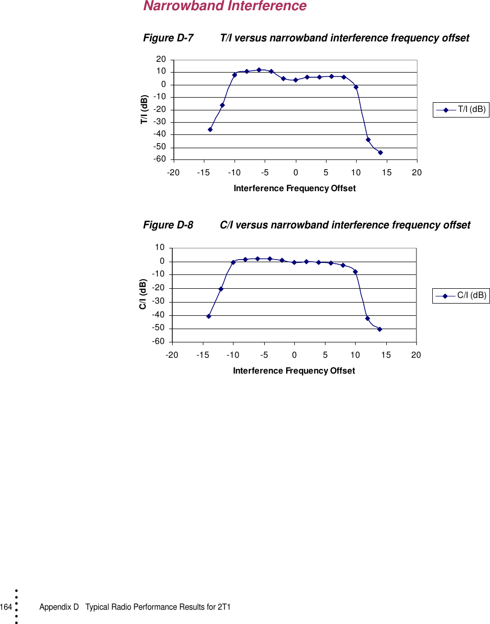 164   Appendix D  Typical Radio Performance Results for 2T1• • • •••Narrowband InterferenceFigure D-7 T/I versus narrowband interference frequency offset Figure D-8 C/I versus narrowband interference frequency offset-60-50-40-30-20-1001020-20 -15 -10 -5 0 5 10 15 20Interference Frequency OffsetT/I (dB)T/I (dB)-60-50-40-30-20-10010-20-15-10-5 0 5 101520Interference Frequency OffsetC/I (dB)C/I (dB)