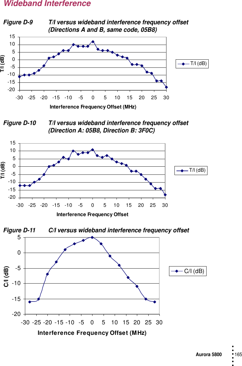 Aurora 5800165 • • • •••Wideband InterferenceFigure D-9 T/I versus wideband interference frequency offset (Directions A and B, same code, 05B8)Figure D-10 T/I versus wideband interference frequency offset (Direction A: 05B8, Direction B: 3F0C)Figure D-11 C/I versus wideband interference frequency offset-20-15-10-5051015-30-25-20-15-10-5 0 5 1015202530Interference Frequency Offset (MHz)T/I (dB)T/I (dB)-20-15-10-5051015-30 -25 -20 -15 -10 -5 0 5 10 15 20 25 30Interference Frequency OffsetT/I (dB)T/I (dB)-20-15-10-505-30 -25 -20 -15 -10 -5 0 5 10 15 20 25 30Interference Frequency Offset (MHz)C/I (dB)C/I (dB)