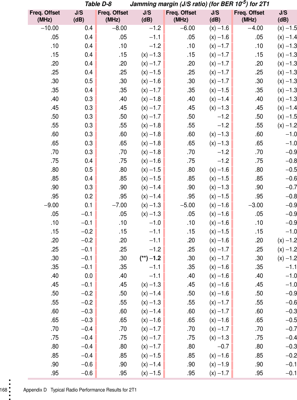 168   Appendix D  Typical Radio Performance Results for 2T1• • • •••Table D-8 Jamming margin (J/S ratio) (for BER 10-5) for 2T1Freq. Offset(MHz) J/S(dB) Freq. Offset(MHz) J/S(dB) Freq. Offset(MHz) J/S(dB) Freq. Offset(MHz) J/S(dB)−10.00 0.4−8.00−1.2−6.00 (x) −1.6− 4.00 (x) −1.5.05 0.4 .05−1.1 .05 (x) −1.6 .05 (x) −1.4.10 0.4 .10−1.2 .10 (x) −1.7 .10 (x) −1.3.15 0.4 .15 (x) −1.3 .15 (x) −1.7 .15 (x) −1.3.20 0.4 .20 (x) −1.7 .20 (x) −1.7 .20 (x) −1.3.25 0.4 .25 (x) −1.5 .25 (x) −1.7 .25 (x) −1.3.30 0.5 .30 (x) −1.6 .30 (x) −1.7 .30 (x) −1.3.35 0.4 .35 (x) −1.7 .35 (x) −1.5 .35 (x) −1.3.40 0.3 .40 (x) −1.8 .40 (x) −1.4 .40 (x) −1.3.45 0.3 .45 (x) −1.7 .45 (x) −1.3 .45 (x) −1.4.50 0.3 .50 (x) −1.7 .50−1.2 .50 (x) −1.5.55 0.3 .55 (x) −1.8 .55−1.2 .55 (x) −1.2.60 0.3 .60 (x) −1.8 .60 (x) −1.3 .60−1.0.65 0.3 .65 (x) −1.8 .65 (x) −1.3 .65−1.0.70 0.3 .70 (x) −1.8 .70−1.2 .70−0.9.75 0.4 .75 (x) −1.6 .75−1.2 .75−0.8.80 0.5 .80 (x) −1.5 .80 (x) −1.6 .80−0.5.85 0.4 .85 (x) −1.5 .85 (x) −1.5 .85−0.6.90 0.3 .90 (x) −1.4 .90 (x) −1.3 .90−0.7.95 0.2 .95 (x) −1.4 .95 (x) −1.5 .95−0.8−9.00 0.1−7.00 (x) −1.3−5.00 (x) −1.6−3.00−0.9.05−0.1 .05 (x) −1.3 .05 (x) −1.6 .05−0.9.10−0.1 .10−1.0 .10 (x) −1.6 .10−0.9.15−0.2 .15−1.1 .15 (x) −1.5 .15−1.0.20−0.2 .20−1.1 .20 (x) −1.6 .20 (x) −1.2.25−0.1 .25−1.2 .25 (x) −1.7 .25 (x) −1.2.30−0.1 .30(**) −1.2.30 (x) −1.7 .30 (x) −1.2.35−0.1 .35−1.1 .35 (x) −1.6 .35−1.1.40 0.0 .40−1.1 .40 (x) −1.6 .40−1.0.45−0.1 .45 (x) −1.3 .45 (x) −1.6 .45−1.0.50−0.2 .50 (x) −1.4 .50 (x) −1.6 .50−0.9.55−0.2 .55 (x) −1.3 .55 (x) −1.7 .55−0.6.60−0.3 .60 (x) −1.4 .60 (x) −1.7 .60−0.3.65−0.3 .65 (x) −1.6 .65 (x) −1.6 .65−0.5.70−0.4 .70 (x) −1.7 .70 (x) −1.7 .70−0.7.75−0.4 .75 (x) −1.7 .75 (x) −1.3 .75−0.4.80−0.4 .80 (x) −1.7 .80−0.7 .80−0.3.85−0.4 .85 (x) −1.5 .85 (x) −1.6 .85−0.2.90−0.6 .90 (x) −1.4 .90 (x) −1.9 .90−0.1.95−0.6 .95 (x) −1.5 .95 (x) −1.7 .95−0.1