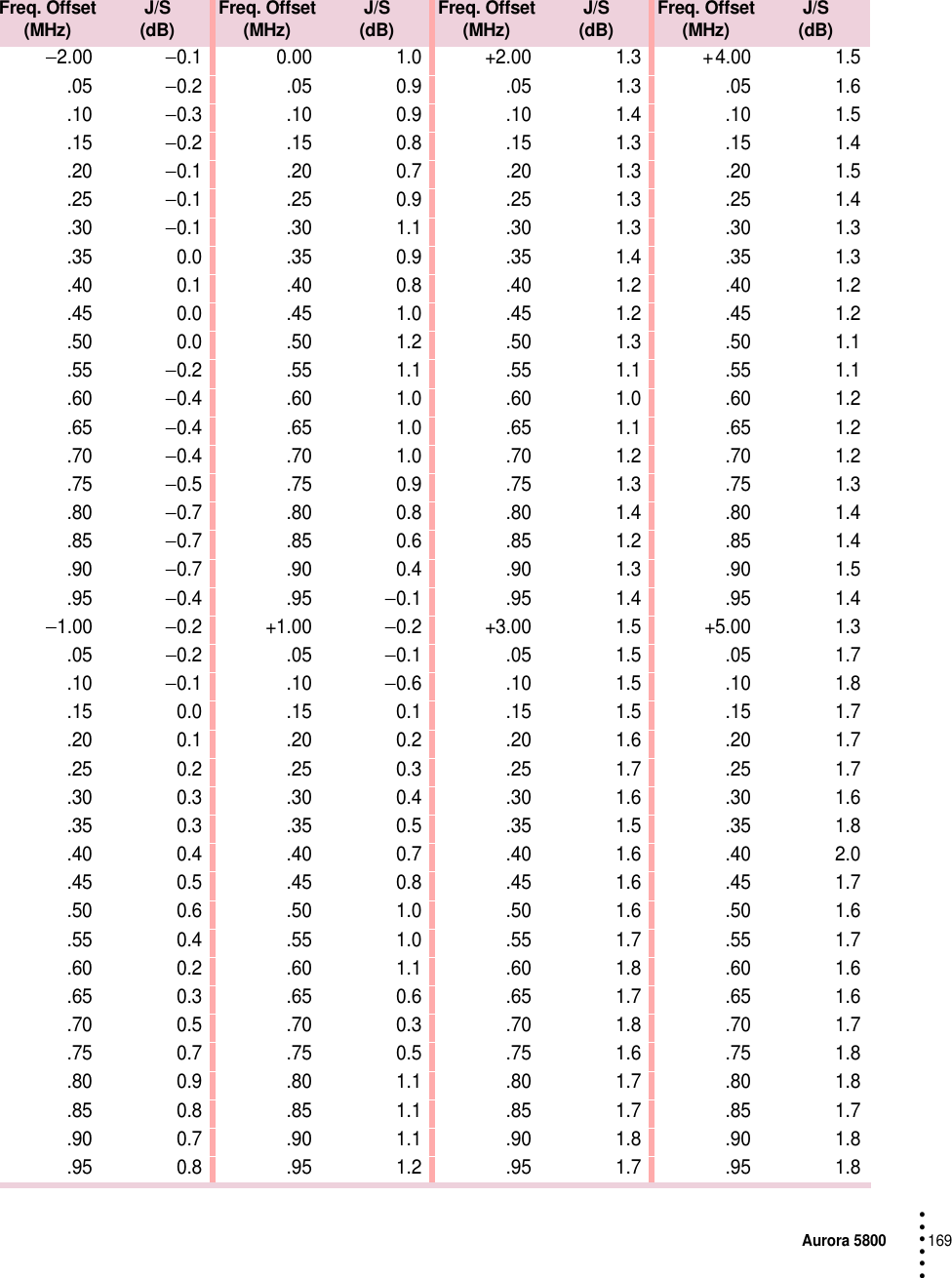 Aurora 5800169 • • • •••−2.00−0.1 0.00 1.0 +2.00 1.3 + 4.00 1.5.05−0.2 .05 0.9 .05 1.3 .05 1.6.10−0.3 .10 0.9 .10 1.4 .10 1.5.15−0.2 .15 0.8 .15 1.3 .15 1.4.20−0.1 .20 0.7 .20 1.3 .20 1.5.25−0.1 .25 0.9 .25 1.3 .25 1.4.30−0.1 .30 1.1 .30 1.3 .30 1.3.35 0.0 .35 0.9 .35 1.4 .35 1.3.40 0.1 .40 0.8 .40 1.2 .40 1.2.45 0.0 .45 1.0 .45 1.2 .45 1.2.50 0.0 .50 1.2 .50 1.3 .50 1.1.55−0.2 .55 1.1 .55 1.1 .55 1.1.60−0.4 .60 1.0 .60 1.0 .60 1.2.65−0.4 .65 1.0 .65 1.1 .65 1.2.70−0.4 .70 1.0 .70 1.2 .70 1.2.75−0.5 .75 0.9 .75 1.3 .75 1.3.80−0.7 .80 0.8 .80 1.4 .80 1.4.85−0.7 .85 0.6 .85 1.2 .85 1.4.90−0.7 .90 0.4 .90 1.3 .90 1.5.95−0.4 .95−0.1 .95 1.4 .95 1.4−1.00−0.2 +1.00−0.2 +3.00 1.5 +5.00 1.3.05 −0.2 .05−0.1 .05 1.5 .05 1.7.10  −0.1 .10−0.6 .10 1.5 .10 1.8.15 0.0 .15 0.1 .15 1.5 .15 1.7.20 0.1 .20 0.2 .20 1.6 .20 1.7.25 0.2 .25 0.3 .25 1.7 .25 1.7.30 0.3 .30 0.4 .30 1.6 .30 1.6.35 0.3 .35 0.5 .35 1.5 .35 1.8.40 0.4 .40 0.7 .40 1.6 .40 2.0.45 0.5 .45 0.8 .45 1.6 .45 1.7.50 0.6 .50 1.0 .50 1.6 .50 1.6.55 0.4 .55 1.0 .55 1.7 .55 1.7.60 0.2 .60 1.1 .60 1.8 .60 1.6.65 0.3 .65 0.6 .65 1.7 .65 1.6.70 0.5 .70 0.3 .70 1.8 .70 1.7.75 0.7 .75 0.5 .75 1.6 .75 1.8.80 0.9 .80 1.1 .80 1.7 .80 1.8.85 0.8 .85 1.1 .85 1.7 .85 1.7.90 0.7 .90 1.1 .90 1.8 .90 1.8.95 0.8 .95 1.2 .95 1.7 .95 1.8Freq. Offset(MHz) J/S(dB) Freq. Offset(MHz) J/S(dB) Freq. Offset(MHz) J/S(dB) Freq. Offset(MHz) J/S(dB)