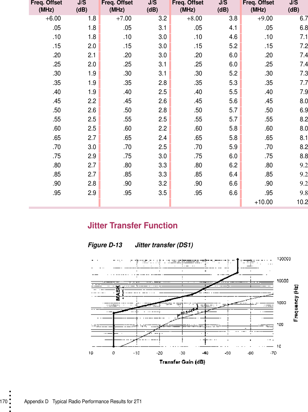 170   Appendix D  Typical Radio Performance Results for 2T1• • • •••Jitter Transfer FunctionFigure D-13 Jitter transfer (DS1)+6.00 1.8+7.00 3.2+8.00 3.8+9.00 6.7.05 1.8 .05 3.1 .05 4.1 .05 6.8.10 1.8 .10 3.0 .10 4.6 .10 7.1.15 2.0 .15 3.0 .15 5.2 .15 7.2.20 2.1 .20 3.0 .20 6.0 .20 7.4.25 2.0 .25 3.1 .25 6.0 .25 7.4.30 1.9 .30 3.1 .30 5.2 .30 7.3.35 1.9 .35 2.8 .35 5.3 .35 7.7.40 1.9 .40 2.5 .40 5.5 .40 7.9.45 2.2 .45 2.6 .45 5.6 .45 8.0.50 2.6 .50 2.8 .50 5.7 .50 6.9.55 2.5 .55 2.5 .55 5.7 .55 8.2.60 2.5 .60 2.2 .60 5.8 .60 8.0.65 2.7 .65 2.4 .65 5.8 .65 8.1.70 3.0 .70 2.5 .70 5.9 .70 8.2.75 2.9 .75 3.0 .75 6.0 .75 8.8.80 2.7 .80 3.3 .80 6.2 .809.2.85 2.7 .85 3.3 .85 6.4 .859.2.90 2.8 .90 3.2 .90 6.6 .909.2.95 2.9 .95 3.5 .95 6.6 .959.8+10.00 10.2Freq. Offset(MHz) J/S(dB) Freq. Offset(MHz) J/S(dB) Freq. Offset(MHz) J/S(dB) Freq. Offset(MHz) J/S(dB)