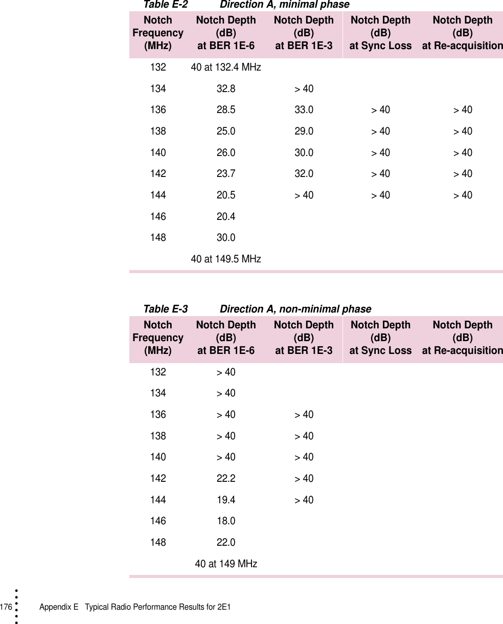 176   Appendix E  Typical Radio Performance Results for 2E1• • • •••Table E-2 Direction A, minimal phaseTable E-3 Direction A, non-minimal phaseNotch Frequency (MHz)Notch Depth(dB)at BER 1E-6Notch Depth(dB)at BER 1E-3Notch Depth(dB)at Sync LossNotch Depth(dB)at Re-acquisition132 40 at 132.4 MHz134 32.8 &gt; 40136 28.5 33.0 &gt; 40 &gt; 40138 25.0 29.0 &gt; 40 &gt; 40140 26.0 30.0 &gt; 40 &gt; 40142 23.7 32.0 &gt; 40 &gt; 40144 20.5 &gt; 40 &gt; 40 &gt; 40146 20.4148 30.040 at 149.5 MHzNotch Frequency (MHz)Notch Depth(dB)at BER 1E-6Notch Depth(dB)at BER 1E-3Notch Depth(dB)at Sync LossNotch Depth(dB)at Re-acquisition132 &gt; 40134 &gt; 40136 &gt; 40 &gt; 40138 &gt; 40 &gt; 40140 &gt; 40 &gt; 40142 22.2 &gt; 40144 19.4 &gt; 40146 18.0148 22.040 at 149 MHz