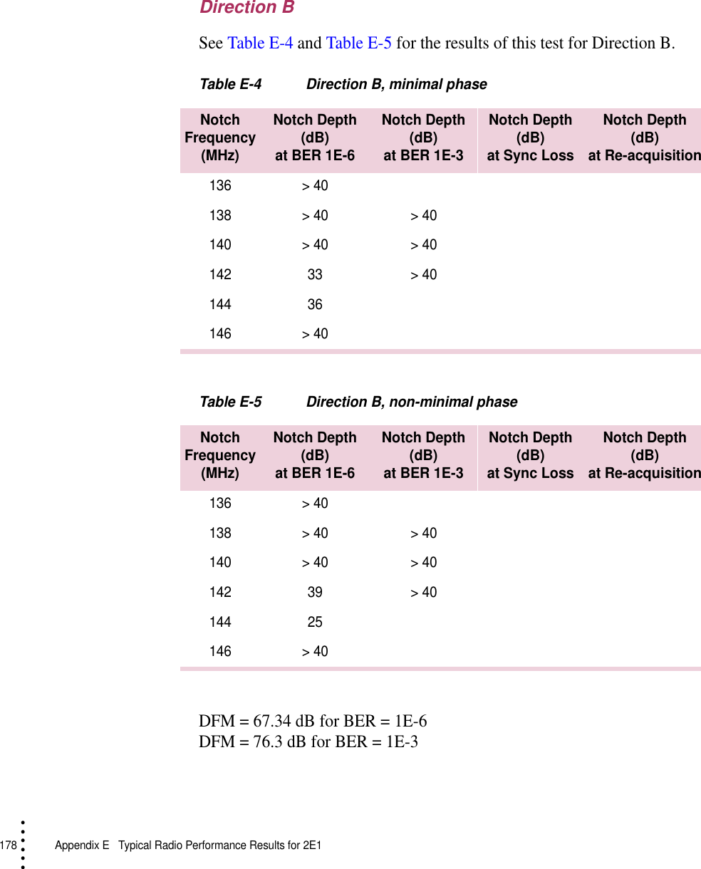 178   Appendix E  Typical Radio Performance Results for 2E1• • • •••Direction BSee Table E-4 and Table E-5 for the results of this test for Direction B.Table E-4 Direction B, minimal phaseTable E-5 Direction B, non-minimal phaseDFM = 67.34 dB for BER = 1E-6DFM = 76.3 dB for BER = 1E-3Notch Frequency (MHz)Notch Depth(dB)at BER 1E-6Notch Depth(dB)at BER 1E-3Notch Depth(dB)at Sync LossNotch Depth(dB)at Re-acquisition136 &gt; 40138 &gt; 40 &gt; 40140 &gt; 40 &gt; 40142 33 &gt; 40144 36146 &gt; 40Notch Frequency (MHz)Notch Depth(dB)at BER 1E-6Notch Depth(dB)at BER 1E-3Notch Depth(dB)at Sync LossNotch Depth(dB)at Re-acquisition136 &gt; 40138 &gt; 40 &gt; 40140 &gt; 40 &gt; 40142 39 &gt; 40144 25146 &gt; 40