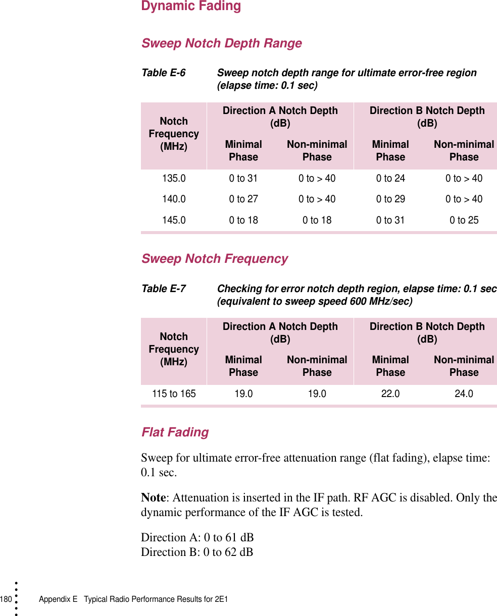 180   Appendix E  Typical Radio Performance Results for 2E1• • • •••Dynamic FadingSweep Notch Depth RangeTable E-6 Sweep notch depth range for ultimate error-free region (elapse time: 0.1 sec)Sweep Notch FrequencyTable E-7 Checking for error notch depth region, elapse time: 0.1 sec (equivalent to sweep speed 600 MHz/sec)Flat FadingSweep for ultimate error-free attenuation range (flat fading), elapse time: 0.1 sec.Note: Attenuation is inserted in the IF path. RF AGC is disabled. Only the dynamic performance of the IF AGC is tested.Direction A: 0 to 61 dBDirection B: 0 to 62 dBNotch Frequency (MHz)Direction A Notch Depth(dB) Direction B Notch Depth(dB)MinimalPhase Non-minimal Phase MinimalPhase Non-minimal Phase135.0 0 to 31 0 to &gt; 40 0 to 24 0 to &gt; 40140.0 0 to 27 0 to &gt; 40 0 to 29 0 to &gt; 40145.0 0 to 18 0 to 18 0 to 31 0 to 25Notch Frequency (MHz)Direction A Notch Depth(dB) Direction B Notch Depth(dB)MinimalPhase Non-minimal Phase MinimalPhase Non-minimal Phase115 to 165 19.0 19.0 22.0 24.0
