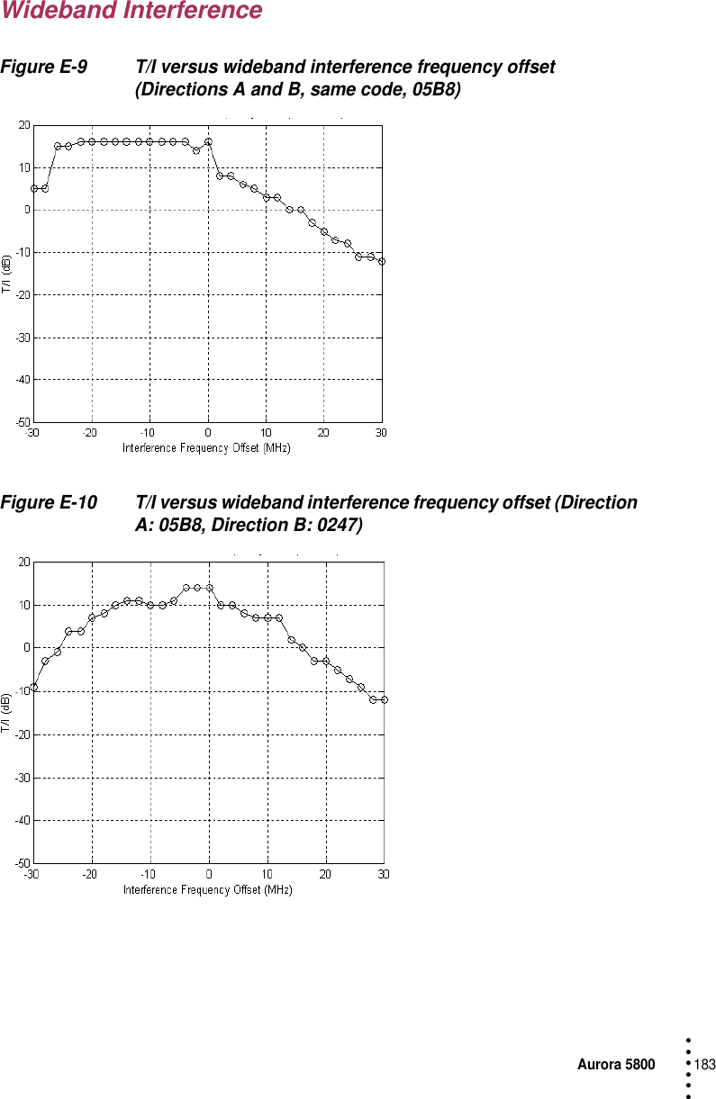 Aurora 5800183 • • • •••Wideband InterferenceFigure E-9 T/I versus wideband interference frequency offset (Directions A and B, same code, 05B8)Figure E-10 T/I versus wideband interference frequency offset (Direction A: 05B8, Direction B: 0247)