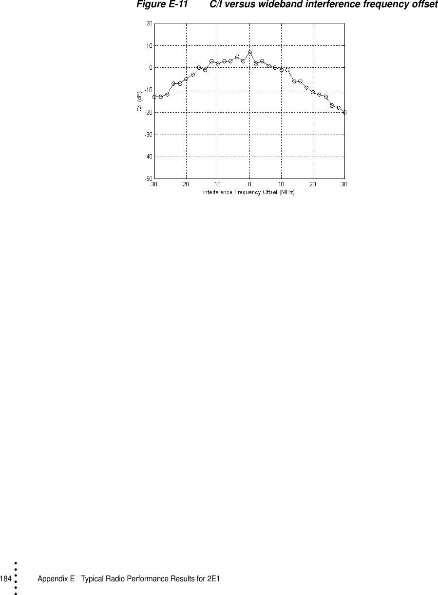 184   Appendix E  Typical Radio Performance Results for 2E1• • • •••Figure E-11 C/I versus wideband interference frequency offset