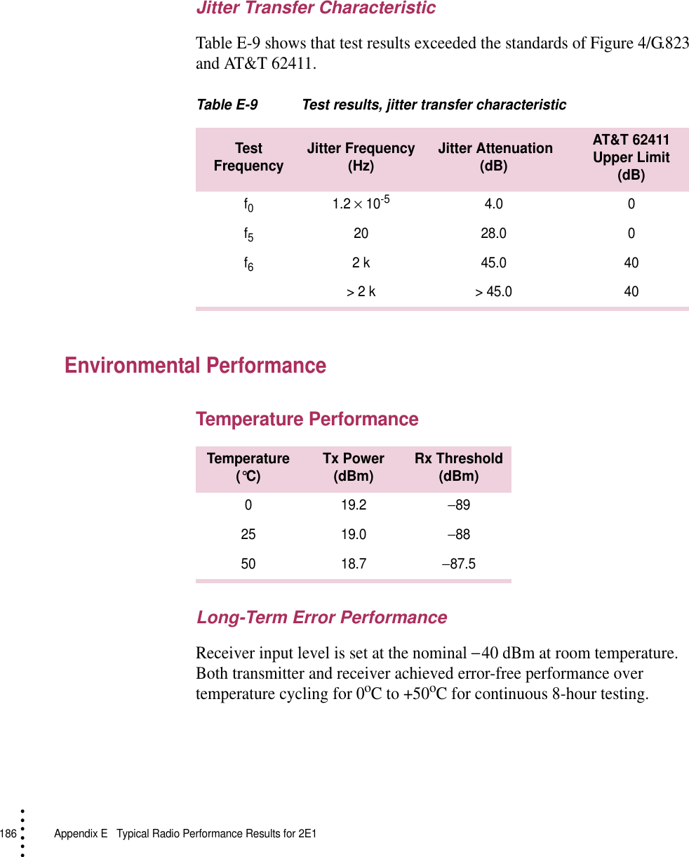 186   Appendix E  Typical Radio Performance Results for 2E1• • • •••Jitter Transfer CharacteristicTable E-9 shows that test results exceeded the standards of Figure 4/G.823 and AT&amp;T 62411.Table E-9 Test results, jitter transfer characteristicEnvironmental PerformanceTemperature PerformanceLong-Term Error PerformanceReceiver input level is set at the nominal − 40 dBm at room temperature. Both transmitter and receiver achieved error-free performance over temperature cycling for 0oC to +50oC for continuous 8-hour testing.Test Frequency Jitter Frequency(Hz)  Jitter Attenuation(dB)AT&amp;T 62411 Upper Limit (dB)f01.2 × 10-54.0 0f520 28.0 0f62 k 45.0 40&gt; 2 k &gt; 45.0 40Temperature(°C) Tx Power(dBm) Rx Threshold(dBm)019.2−8925 19.0−8850 18.7−87.5