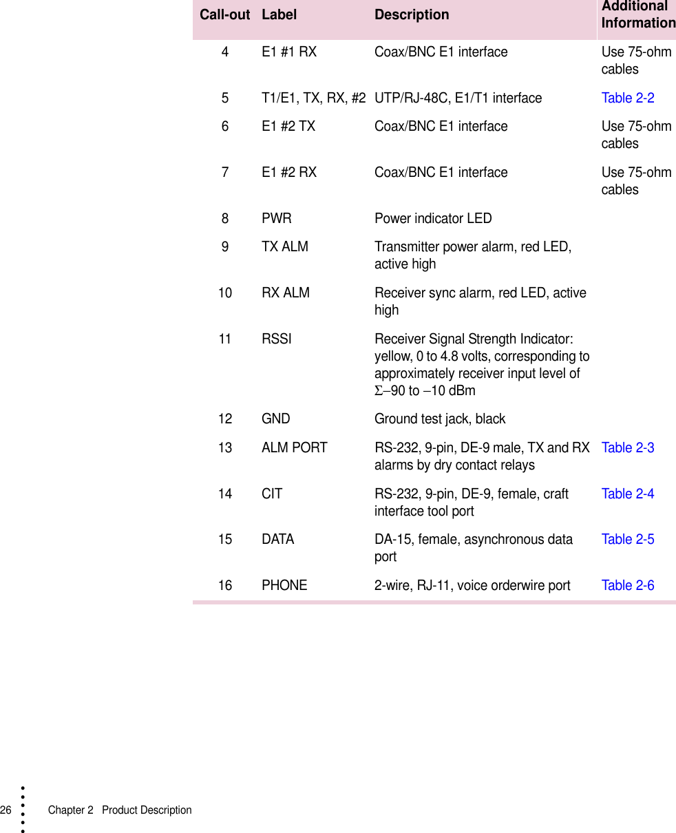 26   Chapter 2  Product Description• • • •••4 E1 #1 RX Coax/BNC E1 interface Use 75-ohm cables5 T1/E1, TX, RX, #2 UTP/RJ-48C, E1/T1 interface Table 2-26 E1 #2 TX Coax/BNC E1 interface Use 75-ohm cables7 E1 #2 RX Coax/BNC E1 interface Use 75-ohm cables8 PWR Power indicator LED9 TX ALM Transmitter power alarm, red LED, active high10 RX ALM Receiver sync alarm, red LED, active high11 RSSI Receiver Signal Strength Indicator: yellow, 0 to 4.8 volts, corresponding to approximately receiver input level of Σ−90 to −10 dBm12 GND Ground test jack, black13 ALM PORT RS-232, 9-pin, DE-9 male, TX and RX alarms by dry contact relays Table 2-314 CIT RS-232, 9-pin, DE-9, female, craft interface tool port Table 2-415 DATA DA-15, female, asynchronous data port Table 2-516 PHONE 2-wire, RJ-11, voice orderwire port Table 2-6Call-out Label Description Additional Information