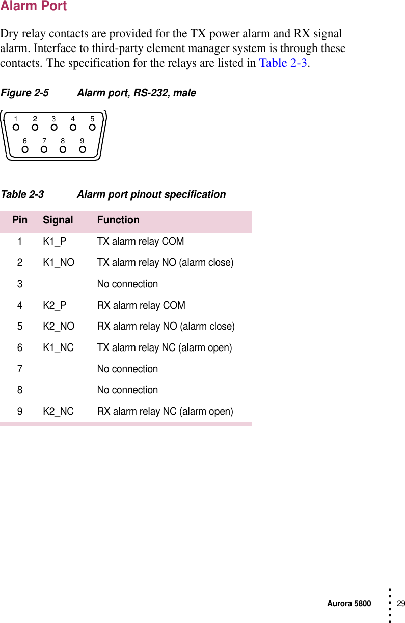 Aurora 580029 • • • •••Alarm PortDry relay contacts are provided for the TX power alarm and RX signal alarm. Interface to third-party element manager system is through these contacts.The specification for the relays are listed in Table 2-3.Figure 2-5 Alarm port, RS-232, maleTable 2-3 Alarm port pinout specificationPin Signal Function1 K1_P TX alarm relay COM2 K1_NO TX alarm relay NO (alarm close)3 No connection4 K2_P RX alarm relay COM5 K2_NO RX alarm relay NO (alarm close)6 K1_NC TX alarm relay NC (alarm open)7 No connection8 No connection9 K2_NC RX alarm relay NC (alarm open)1627384952