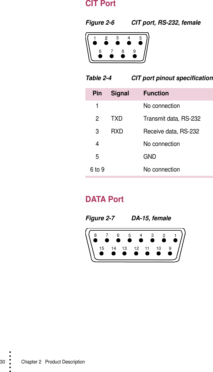 30   Chapter 2  Product Description• • • •••CIT PortFigure 2-6 CIT port, RS-232, femaleTable 2-4 CIT port pinout specificationDATA PortFigure 2-7 DA-15, femalePin Signal Function1 No connection2 TXD Transmit data, RS-2323 RXD Receive data, RS-2324 No connection5GND6 to 9 No connection1627384952814157613 12 1011543291