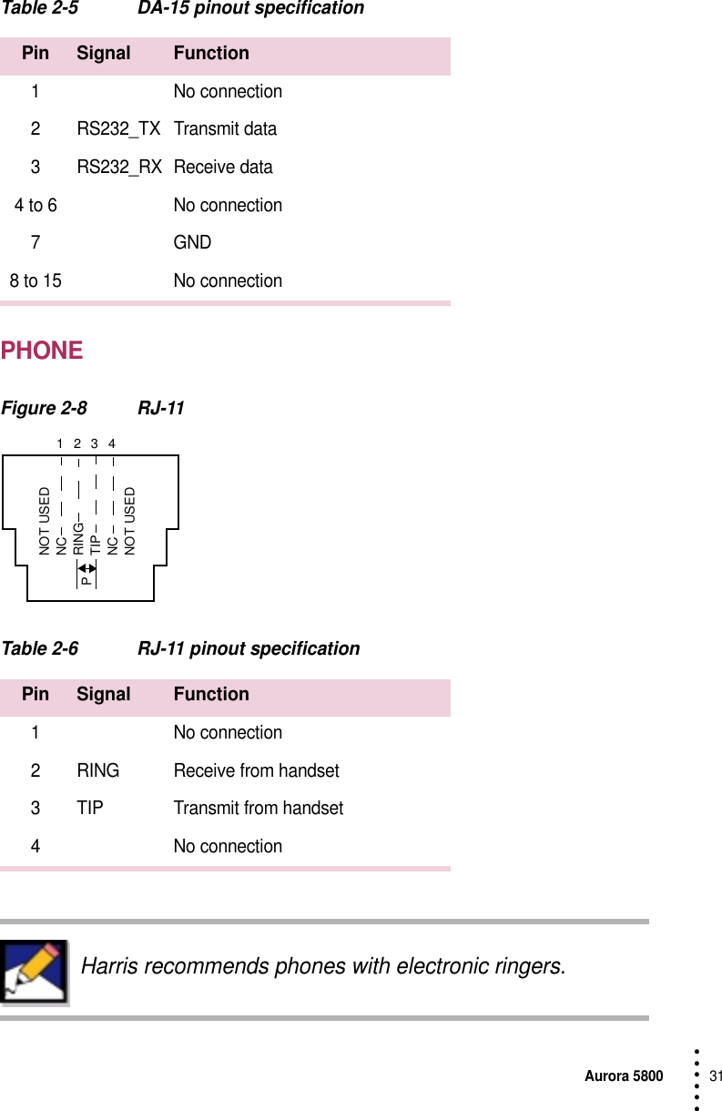 Aurora 580031 • • • •••Table 2-5 DA-15 pinout specificationPHONEFigure 2-8 RJ-11Table 2-6 RJ-11 pinout specificationPin Signal Function1 No connection2 RS232_TX Transmit data3 RS232_RX Receive data4 to 6 No connection7GND8 to 15 No connectionPin Signal Function1 No connection2 RING Receive from handset3 TIP Transmit from handset4 No connectionHarris recommends phones with electronic ringers.NOT USEDNCRINGTIPNCNOT USED2341P