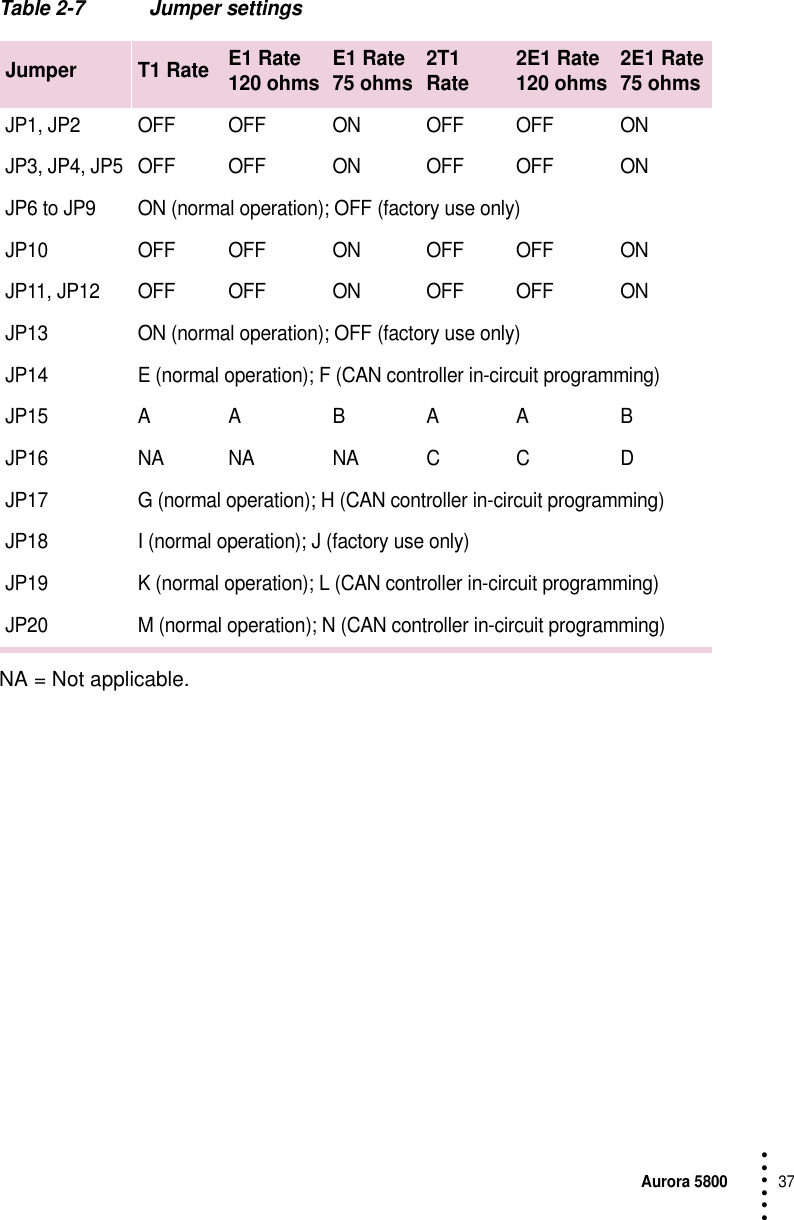 Aurora 580037 • • • •••Table 2-7 Jumper settingsNA = Not applicable.Jumper T1 Rate E1 Rate120 ohms E1 Rate75 ohms 2T1 Rate 2E1 Rate120 ohms 2E1 Rate75 ohmsJP1, JP2 OFF OFF ON OFF OFF ONJP3, JP4, JP5 OFF OFF ON OFF OFF ONJP6 to JP9 ON (normal operation); OFF (factory use only)JP10 OFF OFF ON OFF OFF ONJP11, JP12 OFF OFF ON OFF OFF ONJP13 ON (normal operation); OFF (factory use only)JP14 E (normal operation); F (CAN controller in-circuit programming)JP15 A A B A A BJP16 NA NA NA C C DJP17 G (normal operation); H (CAN controller in-circuit programming)JP18 I (normal operation); J (factory use only)JP19 K (normal operation); L (CAN controller in-circuit programming)JP20 M (normal operation); N (CAN controller in-circuit programming)