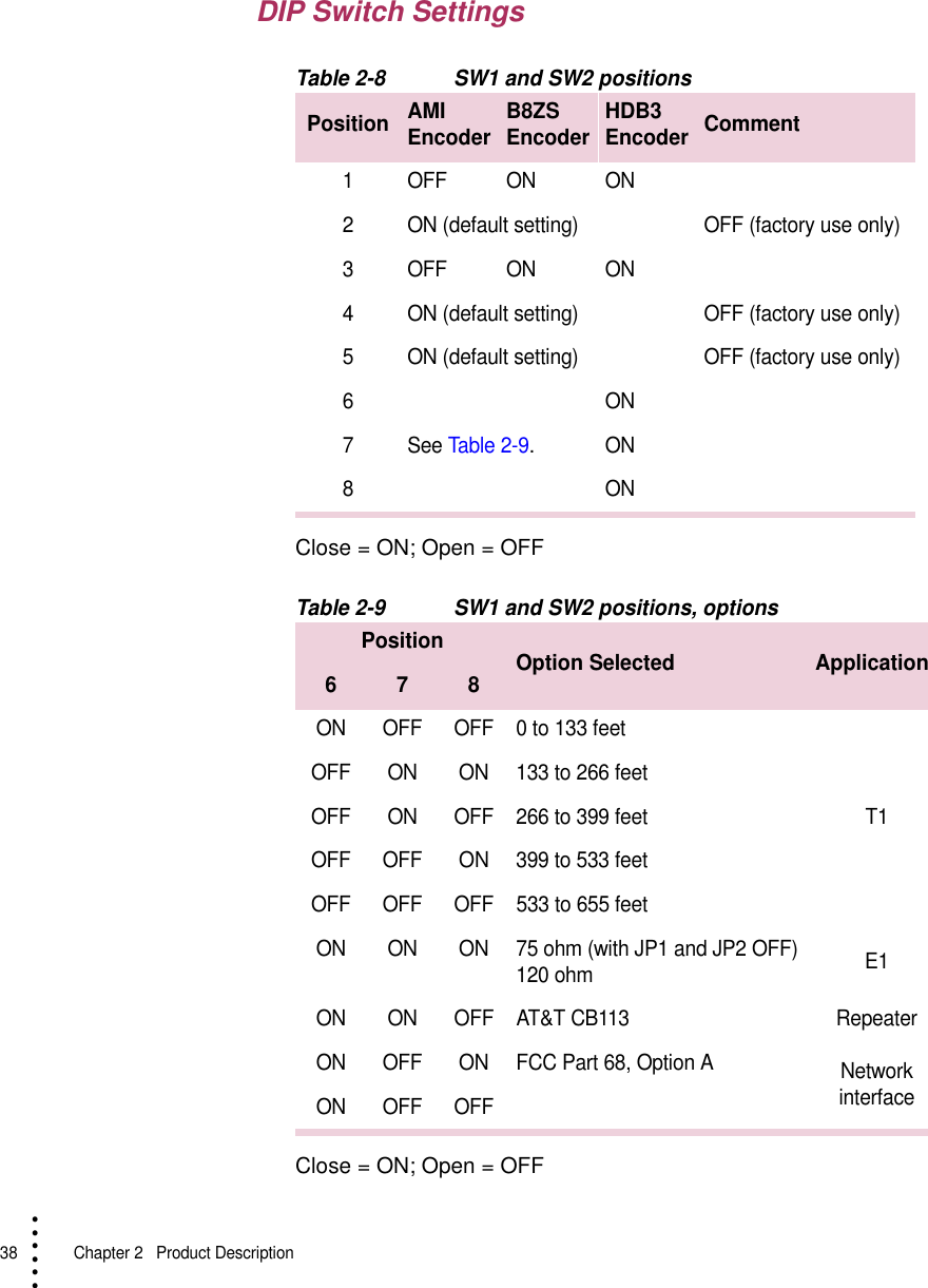 38   Chapter 2  Product Description• • • •••DIP Switch SettingsTable 2-8 SW1 and SW2 positionsClose = ON; Open = OFFTable 2-9 SW1 and SW2 positions, optionsClose = ON; Open = OFFPosition AMI Encoder B8ZS Encoder HDB3 Encoder Comment1 OFF ON ON2 ON (default setting) OFF (factory use only)3 OFF ON ON4 ON (default setting) OFF (factory use only)5 ON (default setting) OFF (factory use only)6See Table 2-9.ON7ON8ONPosition Option Selected Application678ON OFF OFF 0 to 133 feetT1OFF ON ON 133 to 266 feetOFF ON OFF 266 to 399 feetOFF OFF ON 399 to 533 feetOFF OFF OFF 533 to 655 feetON ON ON 75 ohm (with JP1 and JP2 OFF)120 ohm E1ON ON OFF AT&amp;T CB113 RepeaterON OFF ON FCC Part 68, Option A Network interfaceON OFF OFF