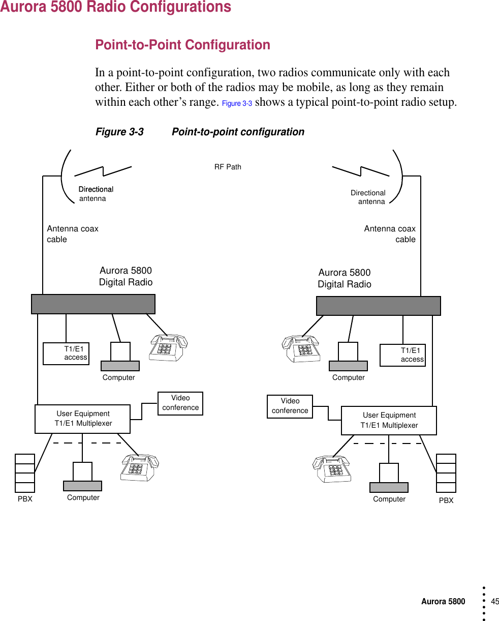 Aurora 580045 • • • •••Aurora 5800 Radio ConfigurationsPoint-to-Point ConfigurationIn a point-to-point configuration, two radios communicate only with each other. Either or both of the radios may be mobile, as long as they remain within each other’s range. Figure 3-3 shows a typical point-to-point radio setup.Figure 3-3 Point-to-point configurationAurora 5800Digital Radio Aurora 5800Digital RadioRF PathDirectionalantenna DirectionalantennaUser EquipmentT1/E1 MultiplexerPBX ComputerUser EquipmentT1/E1 MultiplexerPBXComputerComputerVideoconferenceDirectionalT1/E1 access VideoconferenceComputerT1/E1 access Antenna coax cableAntenna coaxcable