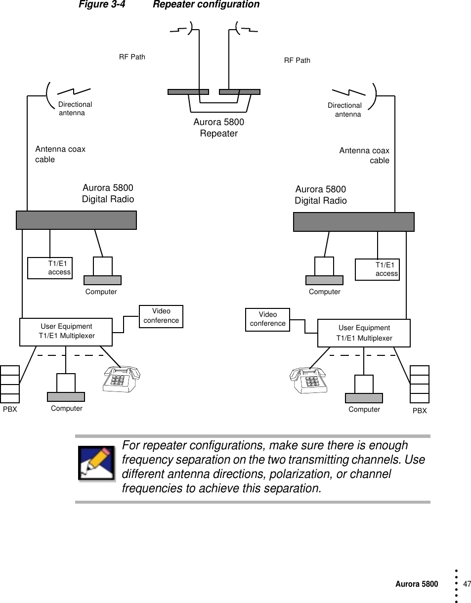 Aurora 580047 • • • •••Figure 3-4 Repeater configurationAurora 5800Digital Radio Aurora 5800Digital RadioRF Pathantenna DirectionalantennaUser EquipmentT1/E1 MultiplexerPBX ComputerUser EquipmentT1/E1 MultiplexerPBXComputerComputerVideoconferenceDirectionalT1/E1 access VideoconferenceComputerT1/E1 access Aurora 5800RepeaterRF PathAntenna coax cable Antenna coaxcableFor repeater configurations, make sure there is enough frequency separation on the two transmitting channels. Use different antenna directions, polarization, or channel frequencies to achieve this separation.