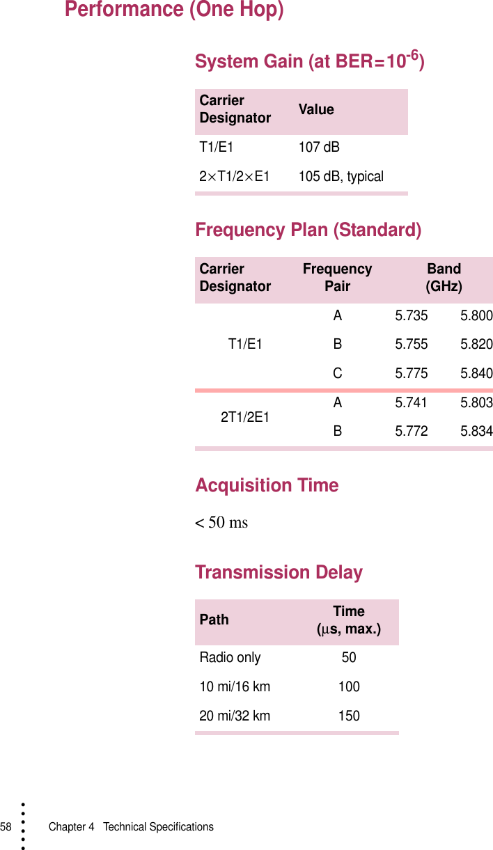 58   Chapter 4  Technical Specifications• • • •••Performance (One Hop)System Gain (at BER = 10-6)Frequency Plan (Standard)Acquisition Time&lt; 50 msTransmission DelayCarrier Designator ValueT1/E1 107 dB2 × T1/2 × E1 105 dB, typicalCarrier Designator Frequency Pair Band(GHz)T1/E1A 5.735 5.800B 5.755 5.820C 5.775 5.8402T1/2E1 A 5.741 5.803B 5.772 5.834Path Time(µs, max.)Radio only 5010 mi/16 km 10020 mi/32 km 150