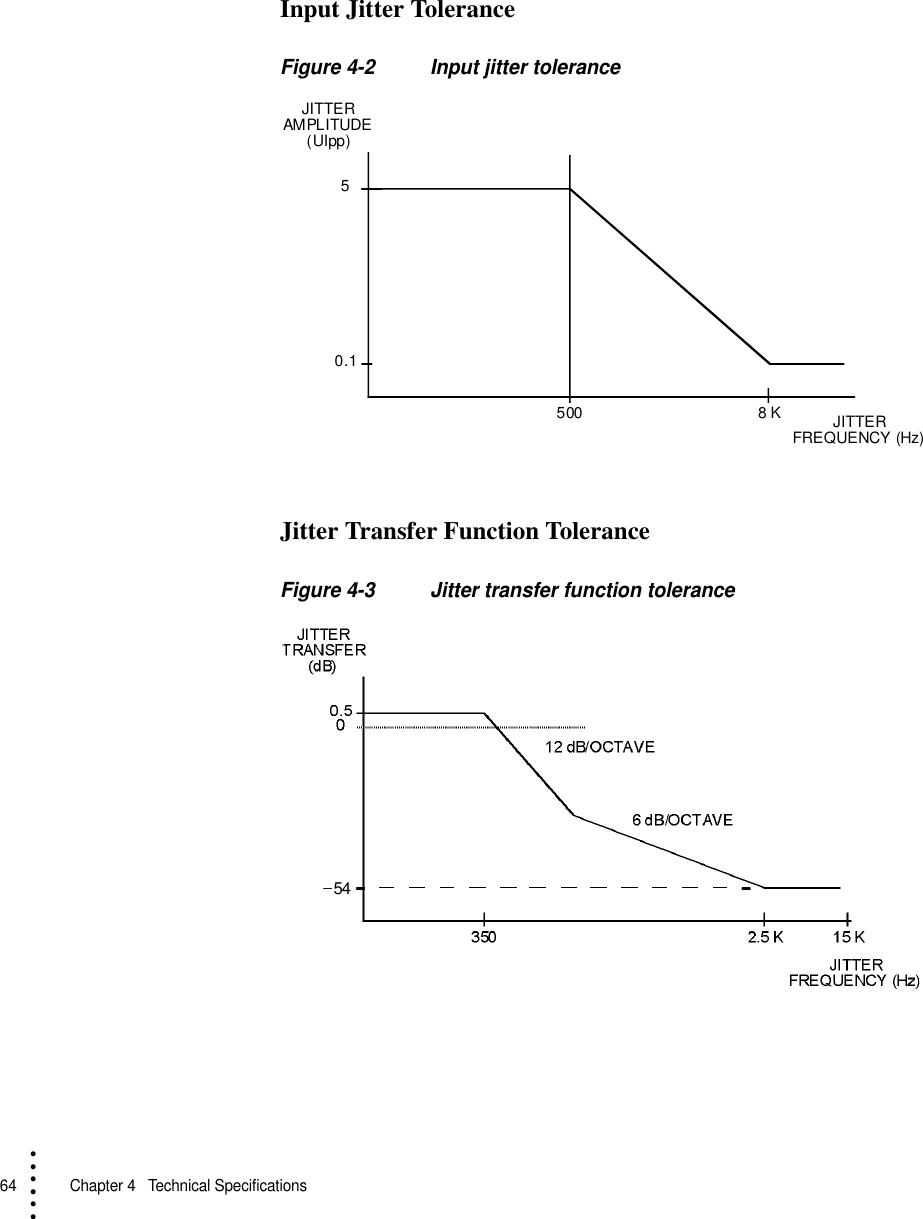 64   Chapter 4  Technical Specifications• • • •••Input Jitter ToleranceFigure 4-2 Input jitter toleranceJitter Transfer Function ToleranceFigure 4-3 Jitter transfer function toleranceJITTERAMPLITUDE(UIpp)50.1500 8 K JITTERFREQUENCY (Hz)− 54