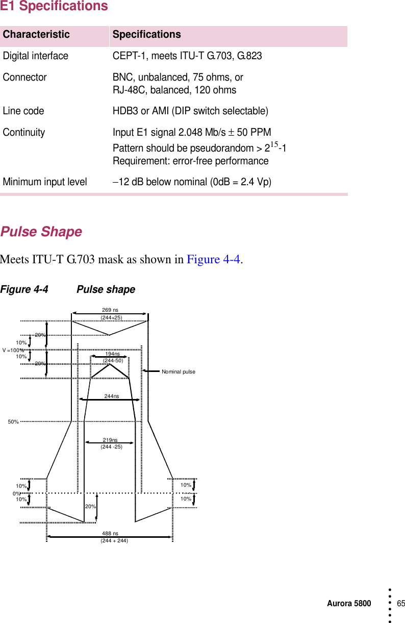 Aurora 580065 • • • •••E1 SpecificationsPulse ShapeMeets ITU-T G.703 mask as shown in Figure 4-4.Figure 4-4 Pulse shapeCharacteristic SpecificationsDigital interface CEPT-1, meets ITU-T G.703, G.823Connector BNC, unbalanced, 75 ohms, orRJ-48C, balanced, 120 ohmsLine code HDB3 or AMI (DIP switch selectable)Continuity Input E1 signal 2.048 Mb/s ± 50 PPMPattern should be pseudorandom &gt; 215-1Requirement: error-free performanceMinimum input level−12 dB below nominal (0dB = 2.4 Vp)269 ns(244+25)194ns(244-50)244ns219ns(244 -25)488 ns(244 + 244)V =100%50%0%Nominal pulse20%10%10% 10%10%10%10%20%20%