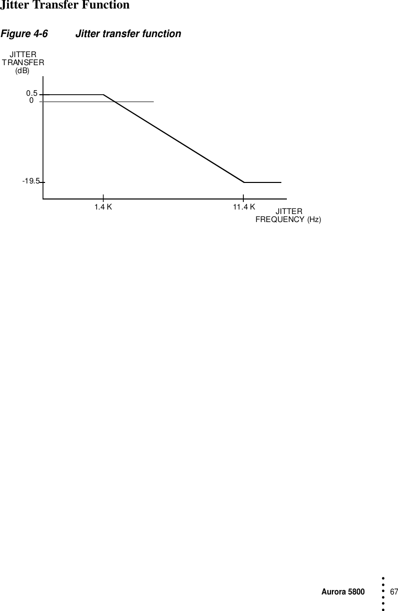 Aurora 580067 • • • •••Jitter Transfer FunctionFigure 4-6 Jitter transfer functionJITTERTRANSFER(dB)0.50-19.51.4 K 11.4 K JITTERFREQUENCY (Hz)