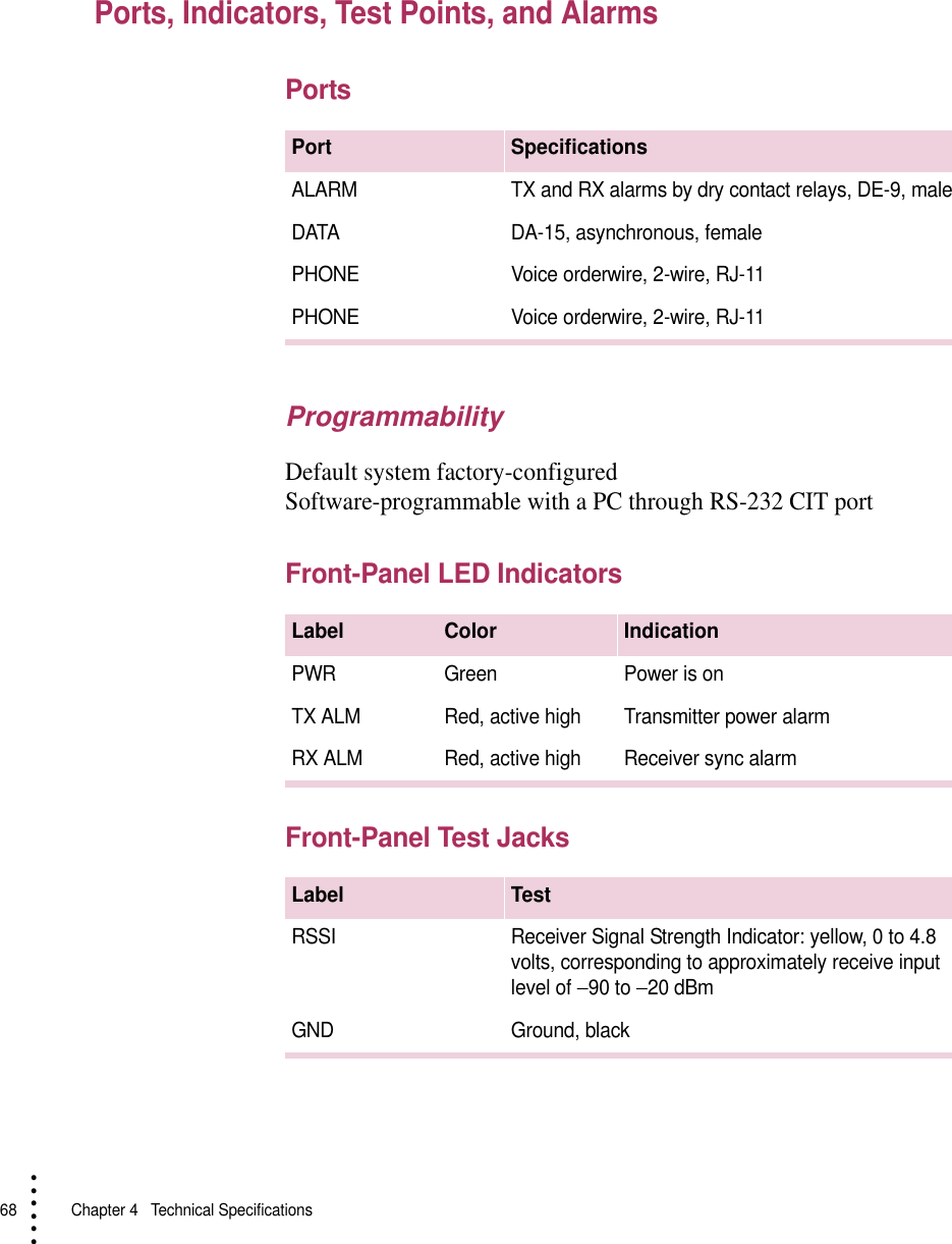 68   Chapter 4  Technical Specifications• • • •••Ports, Indicators, Test Points, and AlarmsPortsProgrammabilityDefault system factory-configuredSoftware-programmable with a PC through RS-232 CIT portFront-Panel LED IndicatorsFront-Panel Test JacksPort SpecificationsALARM TX and RX alarms by dry contact relays, DE-9, maleDATA DA-15, asynchronous, femalePHONE Voice orderwire, 2-wire, RJ-11PHONE Voice orderwire, 2-wire, RJ-11Label Color IndicationPWR Green Power is onTX ALM Red, active high Transmitter power alarmRX ALM Red, active high Receiver sync alarmLabel TestRSSI Receiver Signal Strength Indicator: yellow, 0 to 4.8 volts, corresponding to approximately receive input level of −90 to −20 dBmGND Ground, black