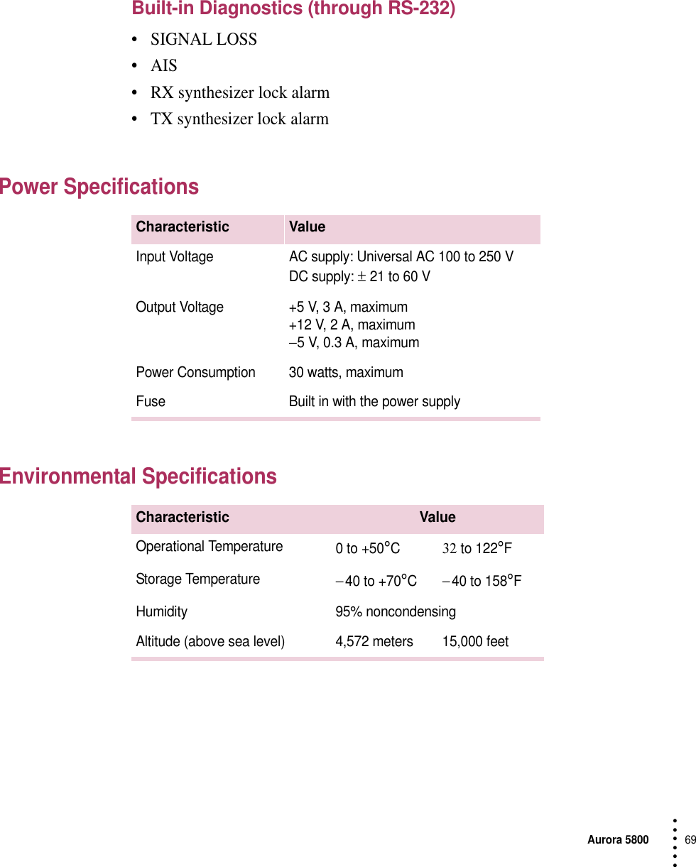 Aurora 580069 • • • •••Built-in Diagnostics (through RS-232)•SIGNAL LOSS•AIS•RX synthesizer lock alarm•TX synthesizer lock alarmPower SpecificationsEnvironmental SpecificationsCharacteristic ValueInput Voltage AC supply: Universal AC 100 to 250 VDC supply: ± 21 to 60 VOutput Voltage +5 V, 3 A, maximum+12 V, 2 A, maximum−5 V, 0.3 A, maximumPower Consumption 30 watts, maximumFuse Built in with the power supplyCharacteristic ValueOperational Temperature 0 to +50°C32 to 122°FStorage Temperature− 40 to +70°C− 40 to 158°FHumidity 95% noncondensingAltitude (above sea level) 4,572 meters 15,000 feet
