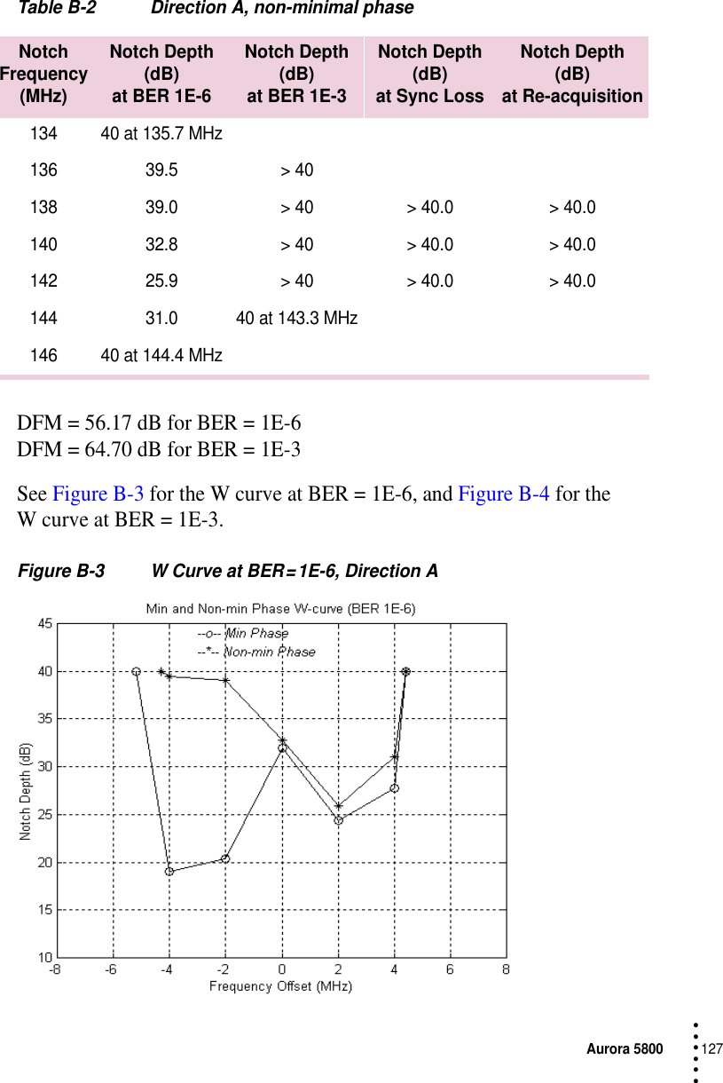Aurora 5800127 • • • •••Table B-2 Direction A, non-minimal phaseDFM = 56.17 dB for BER = 1E-6DFM = 64.70 dB for BER = 1E-3See Figure B-3 for the W curve at BER = 1E-6, and Figure B-4 for the W curve at BER = 1E-3.Figure B-3 W Curve at BER = 1E-6, Direction ANotch Frequency (MHz)Notch Depth(dB)at BER 1E-6Notch Depth(dB)at BER 1E-3Notch Depth(dB)at Sync LossNotch Depth(dB)at Re-acquisition134 40 at 135.7 MHz136 39.5 &gt; 40138 39.0 &gt; 40 &gt; 40.0 &gt; 40.0140 32.8 &gt; 40 &gt; 40.0 &gt; 40.0142 25.9 &gt; 40 &gt; 40.0 &gt; 40.0144 31.0 40 at 143.3 MHz146 40 at 144.4 MHz