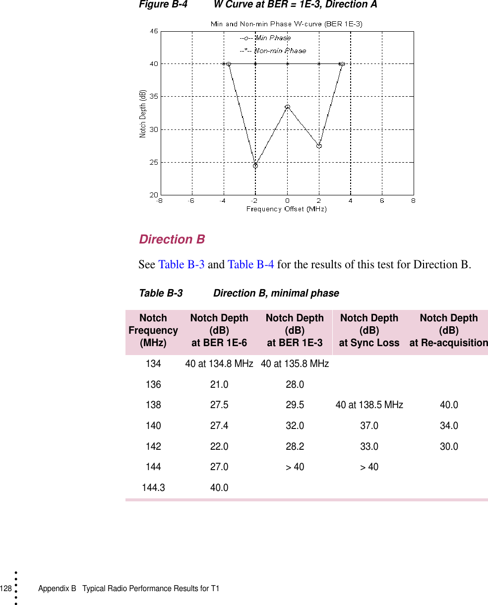 128   Appendix B  Typical Radio Performance Results for T1• • • •••Figure B-4 W Curve at BER = 1E-3, Direction ADirection BSee Table B-3 and Table B-4 for the results of this test for Direction B.Table B-3 Direction B, minimal phaseNotch Frequency (MHz)Notch Depth(dB)at BER 1E-6Notch Depth(dB)at BER 1E-3Notch Depth(dB)at Sync LossNotch Depth(dB)at Re-acquisition134 40 at 134.8 MHz 40 at 135.8 MHz136 21.0 28.0138 27.5 29.5 40 at 138.5 MHz 40.0140 27.4 32.0 37.0 34.0142 22.0 28.2 33.0 30.0144 27.0 &gt; 40 &gt; 40144.3 40.0