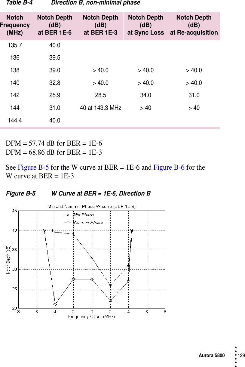 Aurora 5800129 • • • •••Table B-4 Direction B, non-minimal phaseDFM = 57.74 dB for BER = 1E-6DFM = 68.86 dB for BER = 1E-3See Figure B-5 for the W curve at BER = 1E-6 and Figure B-6 for the W curve at BER = 1E-3.Figure B-5 W Curve at BER = 1E-6, Direction BNotch Frequency (MHz)Notch Depth(dB)at BER 1E-6Notch Depth(dB)at BER 1E-3Notch Depth(dB)at Sync LossNotch Depth(dB)at Re-acquisition135.7 40.0136 39.5138 39.0 &gt; 40.0 &gt; 40.0 &gt; 40.0140 32.8 &gt; 40.0 &gt; 40.0 &gt; 40.0142 25.9 28.5 34.0 31.0144 31.0 40 at 143.3 MHz &gt; 40 &gt; 40144.4 40.0