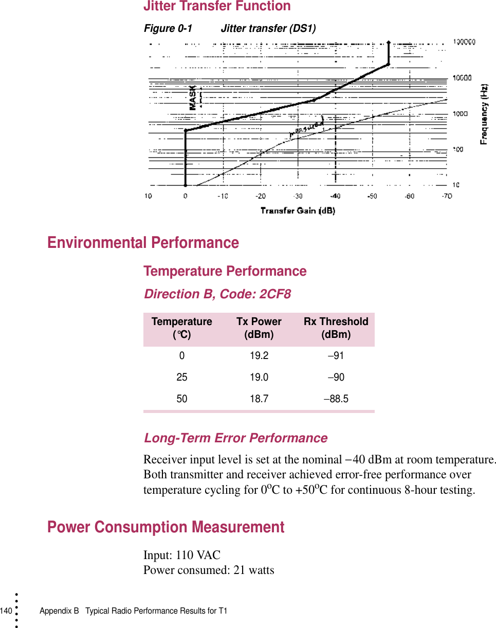 140   Appendix B  Typical Radio Performance Results for T1• • • •••Jitter Transfer FunctionFigure 0-1 Jitter transfer (DS1)Environmental PerformanceTemperature PerformanceDirection B, Code: 2CF8Long-Term Error PerformanceReceiver input level is set at the nominal − 40 dBm at room temperature. Both transmitter and receiver achieved error-free performance over temperature cycling for 0oC to +50oC for continuous 8-hour testing.Power Consumption MeasurementInput: 110 VACPower consumed: 21 wattsTemperature(°C) Tx Power(dBm) Rx Threshold(dBm)019.2−9125 19.0−9050 18.7−88.5