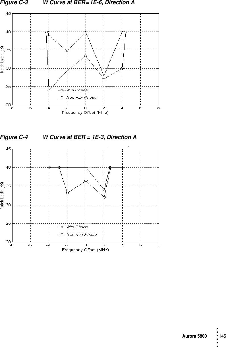 Aurora 5800145 • • • •••Figure C-3 W Curve at BER = 1E-6, Direction AFigure C-4 W Curve at BER = 1E-3, Direction A