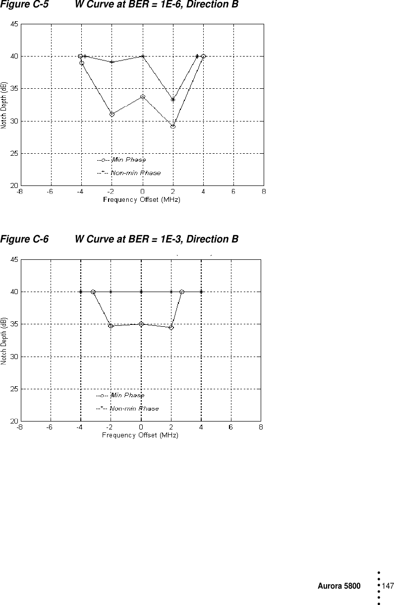 Aurora 5800147 • • • •••Figure C-5 W Curve at BER = 1E-6, Direction BFigure C-6 W Curve at BER = 1E-3, Direction B