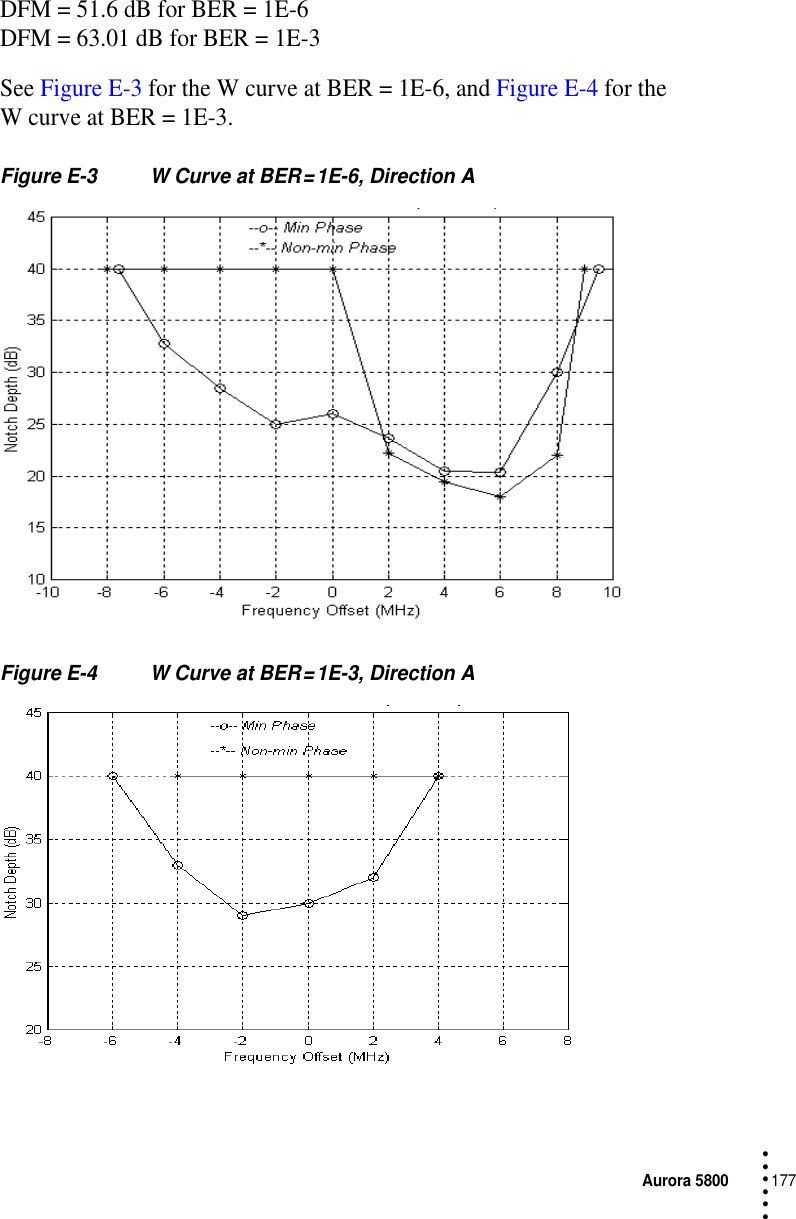 Aurora 5800177 • • • •••DFM = 51.6 dB for BER = 1E-6DFM = 63.01 dB for BER = 1E-3See Figure E-3 for the W curve at BER = 1E-6, and Figure E-4 for the W curve at BER = 1E-3.Figure E-3 W Curve at BER = 1E-6, Direction AFigure E-4 W Curve at BER = 1E-3, Direction A