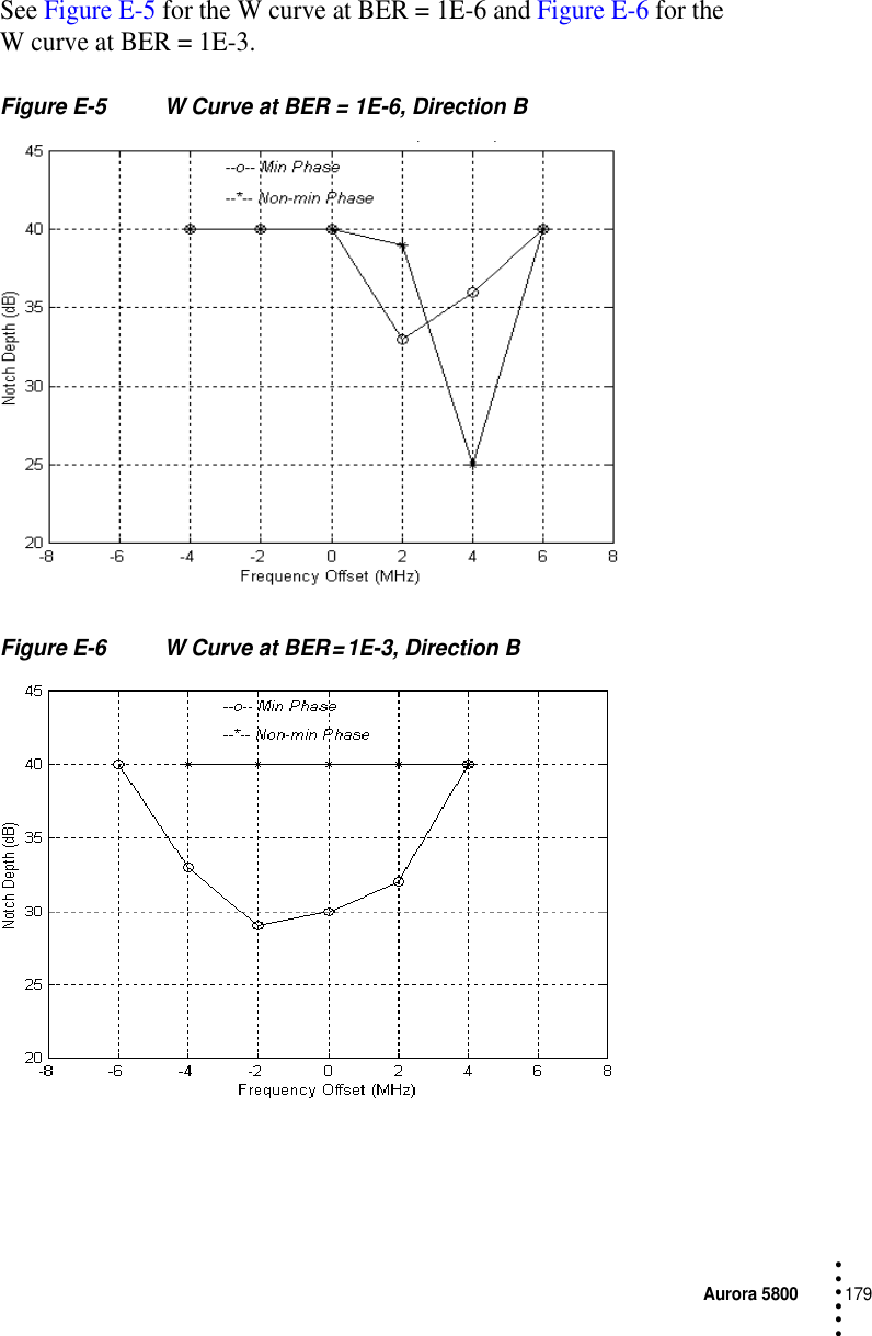 Aurora 5800179 • • • •••See Figure E-5 for the W curve at BER = 1E-6 and Figure E-6 for the W curve at BER = 1E-3.Figure E-5 W Curve at BER = 1E-6, Direction BFigure E-6 W Curve at BER = 1E-3, Direction B