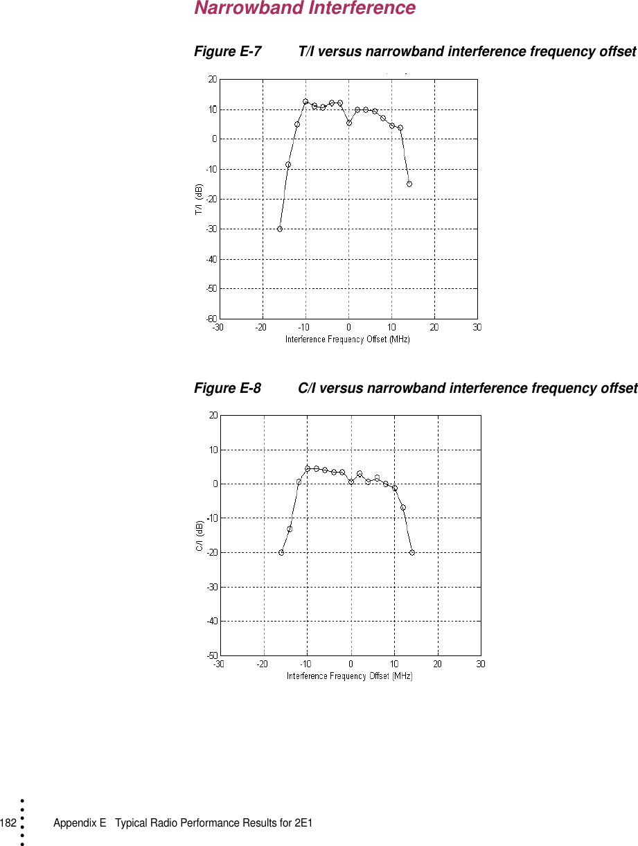 182   Appendix E  Typical Radio Performance Results for 2E1• • • •••Narrowband InterferenceFigure E-7 T/I versus narrowband interference frequency offsetFigure E-8 C/I versus narrowband interference frequency offset