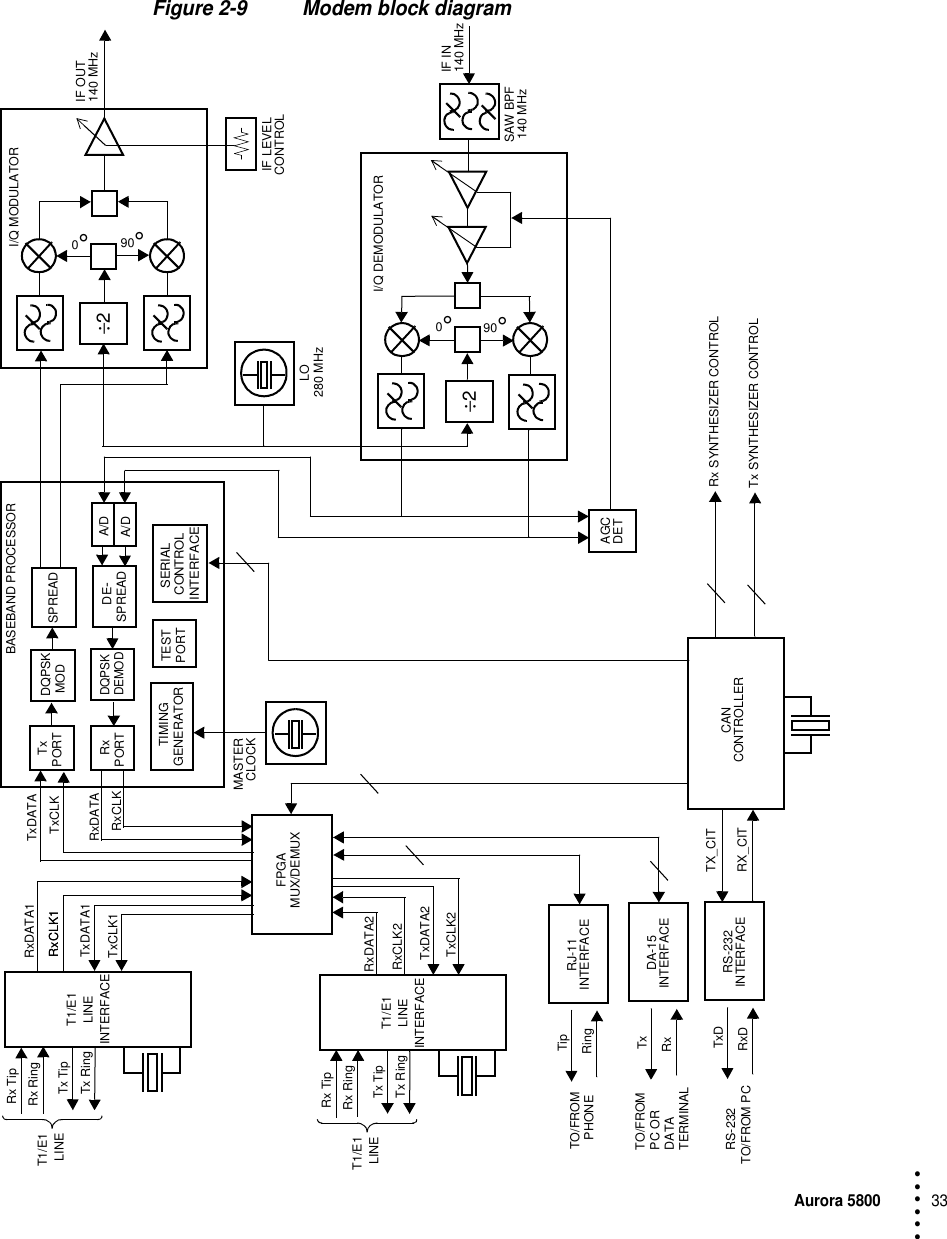 Aurora 580033 • • • •••Figure 2-9 Modem block diagramRx TipRx RingTx TipTx RingT1/E1LINE T1/E1LINEINTERFACEBASEBAND PROCESSORRxDATA1RxCLK1TxDATATxCLKTxDATA1TxCLK1RxDATARxCLKTxPORT DQPSKMOD SPREADDE-A/DA/DTIMINGGENERATOR TESTPORTSERIALRxPORT SPREADMASTERCLOCK0°90°I/Q MODULATORIF OUT140 MHzIF LEVELCONTROLLO0°90°I/Q DEMODULATORIF IN140 MHzSAW BPF140 MHzAGCDETRx SYNTHESIZER CONTROLTx SYNTHESIZER CONTROL TX_CITTxD RX_CITRxDCANCONTROLLERRS-232INTERFACERS-232TO/FROM PC÷2÷2DQPSKDEMOD CONTROLINTERFACEFPGAMUX/DEMUXRxDATA2RxCLK2RxCLK1TxDATA2TxCLK2280 MHzRx TipRx RingTx TipTx RingT1/E1LINE T1/E1LINEINTERFACETxRx DA-15INTERFACETipRing RJ-11INTERFACETO/FROMPHONE TO/FROM PC OR DATA TERMINAL