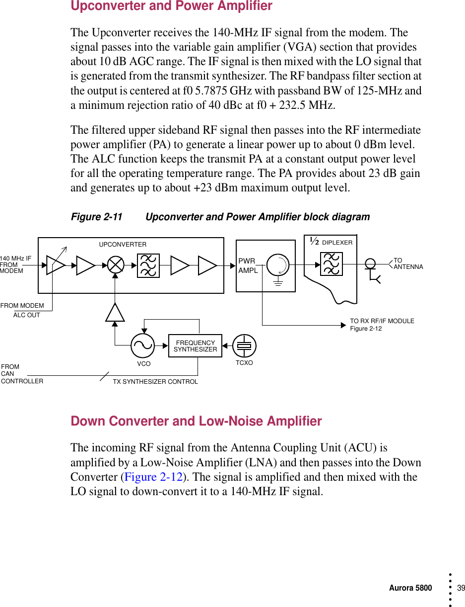 Aurora 580039 • • • •••Upconverter and Power AmplifierThe Upconverter receives the 140-MHz IF signal from the modem. The signal passes into the variable gain amplifier (VGA) section that provides about 10 dB AGC range. The IF signal is then mixed with the LO signal that is generated from the transmit synthesizer. The RF bandpass filter section at the output is centered at f0 5.7875 GHz with passband BW of 125-MHz and a minimum rejection ratio of 40 dBc at f0 + 232.5 MHz.The filtered upper sideband RF signal then passes into the RF intermediate power amplifier (PA) to generate a linear power up to about 0 dBm level. The ALC function keeps the transmit PA at a constant output power level for all the operating temperature range. The PA provides about 23 dB gain and generates up to about +23 dBm maximum output level.Figure 2-11 Upconverter and Power Amplifier block diagramDown Converter and Low-Noise AmplifierThe incoming RF signal from the Antenna Coupling Unit (ACU) is amplified by a Low-Noise Amplifier (LNA) and then passes into the Down Converter (Figure 2-12). The signal is amplified and then mixed with the LO signal to down-convert it to a 140-MHz IF signal.UPCONVERTERFROM MODEMALC OUTTCXO140 MHz IFFROMMODEM½ DIPLEXERFREQUENCYSYNTHESIZERTX SYNTHESIZER CONTROLTOANTENNAPWR AMPLTO RX RF/IF MODULEFigure 2-12FROMCANCONTROLLERVCO