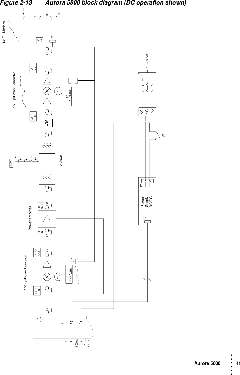 Aurora 580041 • • • •••Figure 2-13 Aurora 5800 block diagram (DC operation shown)PowerSupplyDC/DC6P2P3LNAP4P11/2 Up/Down Converter1/2 T1 ModemDiplexerPower Amplifier1/2 Up/Down Converter
