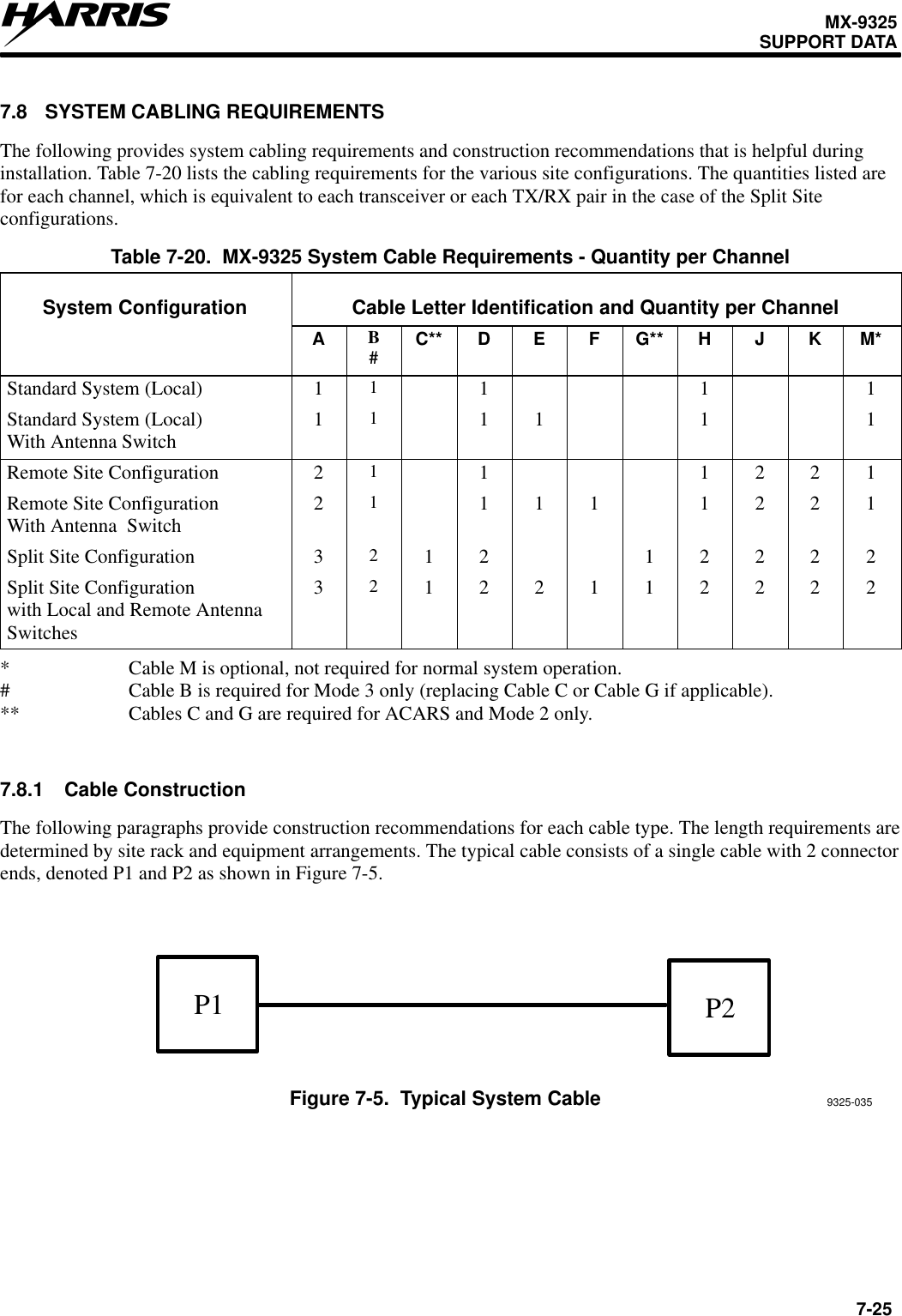 MX-9325SUPPORT DATA7-257.8 SYSTEM CABLING REQUIREMENTSThe following provides system cabling requirements and construction recommendations that is helpful duringinstallation. Table 7-20 lists the cabling requirements for the various site configurations. The quantities listed arefor each channel, which is equivalent to each transceiver or each TX/RX pair in the case of the Split Siteconfigurations.Table 7-20.  MX-9325 System Cable Requirements - Quantity per ChannelSystem Configuration Cable Letter Identification and Quantity per ChannelAB#C** D E F G** H J K M*Standard System (Local) 111 1 1Standard System (Local)With Antenna Switch 111 1 1 1Remote Site Configuration 211 1 2 2 1Remote Site ConfigurationWith Antenna  Switch 211 1 1 1 2 2 1Split Site Configuration 321 2 1 2 2 2 2Split Site Configurationwith Local and Remote AntennaSwitches321 2 2 1 1 2 2 2 2* Cable M is optional, not required for normal system operation.# Cable B is required for Mode 3 only (replacing Cable C or Cable G if applicable).** Cables C and G are required for ACARS and Mode 2 only.7.8.1 Cable ConstructionThe following paragraphs provide construction recommendations for each cable type. The length requirements aredetermined by site rack and equipment arrangements. The typical cable consists of a single cable with 2 connectorends, denoted P1 and P2 as shown in Figure 7-5.Figure 7-5.  Typical System CableP1 P29325-035