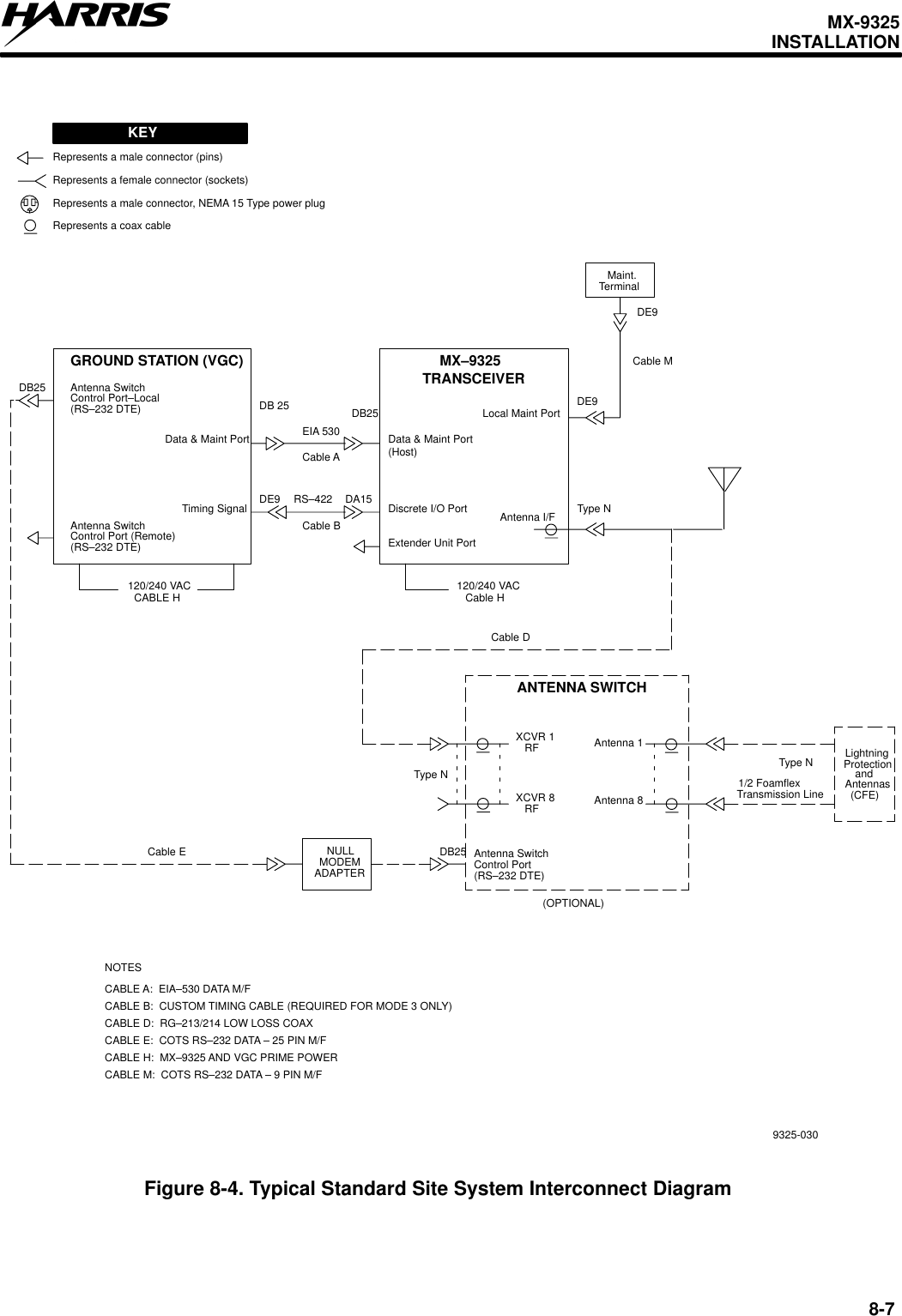 MX-9325INSTALLATION8-7Figure 8-4. Typical Standard Site System Interconnect Diagram9325-030ANTENNA SWITCHAntenna SwitchControl Port(RS–232 DTE)Antenna 1XCVR 1RFMX–9325TRANSCEIVERData &amp; Maint Port(Host)DB25Discrete I/O PortDA15Extender Unit PortLocal Maint Port DE9Antenna I/F Type NGROUND STATION (VGC)Data &amp; Maint PortTiming SignalAntenna SwitchControl Port–Local(RS–232 DTE)Antenna SwitchControl Port (Remote)(RS–232 DTE)LightningProtectionandAntennas(CFE)(OPTIONAL)Cable AMaint.TerminalXCVR 8RF Antenna 8Type N Type NDB25DB251/2 FoamflexTransmission LineEIA 530RS–422DB 25DE9NOTESCABLE A:  EIA–530 DATA M/FCABLE B:  CUSTOM TIMING CABLE (REQUIRED FOR MODE 3 ONLY)CABLE D:  RG–213/214 LOW LOSS COAXCABLE E:  COTS RS–232 DATA – 25 PIN M/FCABLE H:  MX–9325 AND VGC PRIME POWERCABLE M:  COTS RS–232 DATA – 9 PIN M/F120/240 VACCable HDE9120/240 VACCABLE HNULLMODEMADAPTERRepresents a male connector (pins)Represents a female connector (sockets)Represents a male connector, NEMA 15 Type power plugKEYCable BCable MCable ECable DRepresents a coax cable