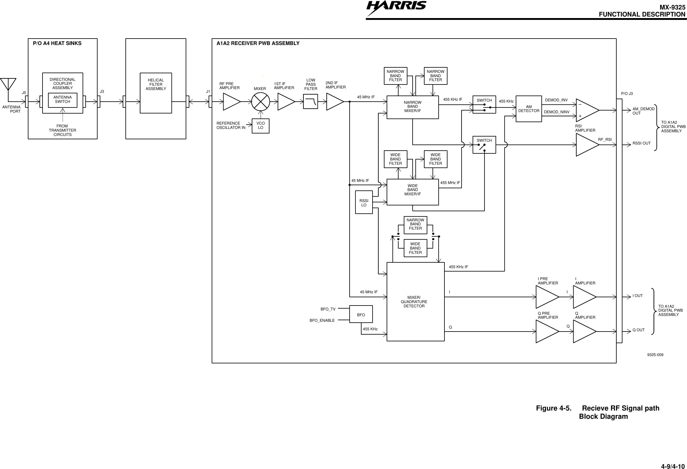 MX-9325FUNCTIONAL DESCRIPTION4-9/4-10A4Figure 4-5. Recieve RF Signal path                      Block Diagram9325-009J5DIRECTIONALCOUPLERASSEMBLYANTENNASWITCHFROM TRANSMITTERCIRCUITSANTENNAPORTHELICALFILTERASSEMBLYRF PREAMPLIFIER MIXERVCOLOREFERENCEOSCILLATOR IN1ST IFAMPLIFIERLOWPASSFILTER2ND IFAMPLIFIER45 MHz IFNARROWBANDFILTERNARROWBANDFILTERNARROWBANDMIXER/IFWIDEBANDMIXER/IFIAMPLIFIERI OUTI PREAMPLIFIERIQAMPLIFIERQ PREAMPLIFIERQQ OUTMIXER/QUADRATUREDETECTORIQTO A1A2DIGITAL PWBASSEMBLYBFO_TVBFO_ENABLEBFONARROWBANDFILTERWIDEBANDFILTERWIDEBANDFILTERWIDEBANDFILTERSWITCHRSIAMPLIFIERRF_RSI RSSI OUTSWITCH455 MHz IFAMDETECTORDEMOD_INVDEMOD_NINV +–AM_DEMODOUTRSSILO45 MHz IF45 MHz IF455 KHz455 KHz455 KHz IF455 KHz IFTO A1A2DIGITAL PWBASSEMBLYP/O A4 HEAT SINKSJ3 J1A1A2 RECEIVER PWB ASSEMBLYP/O J3