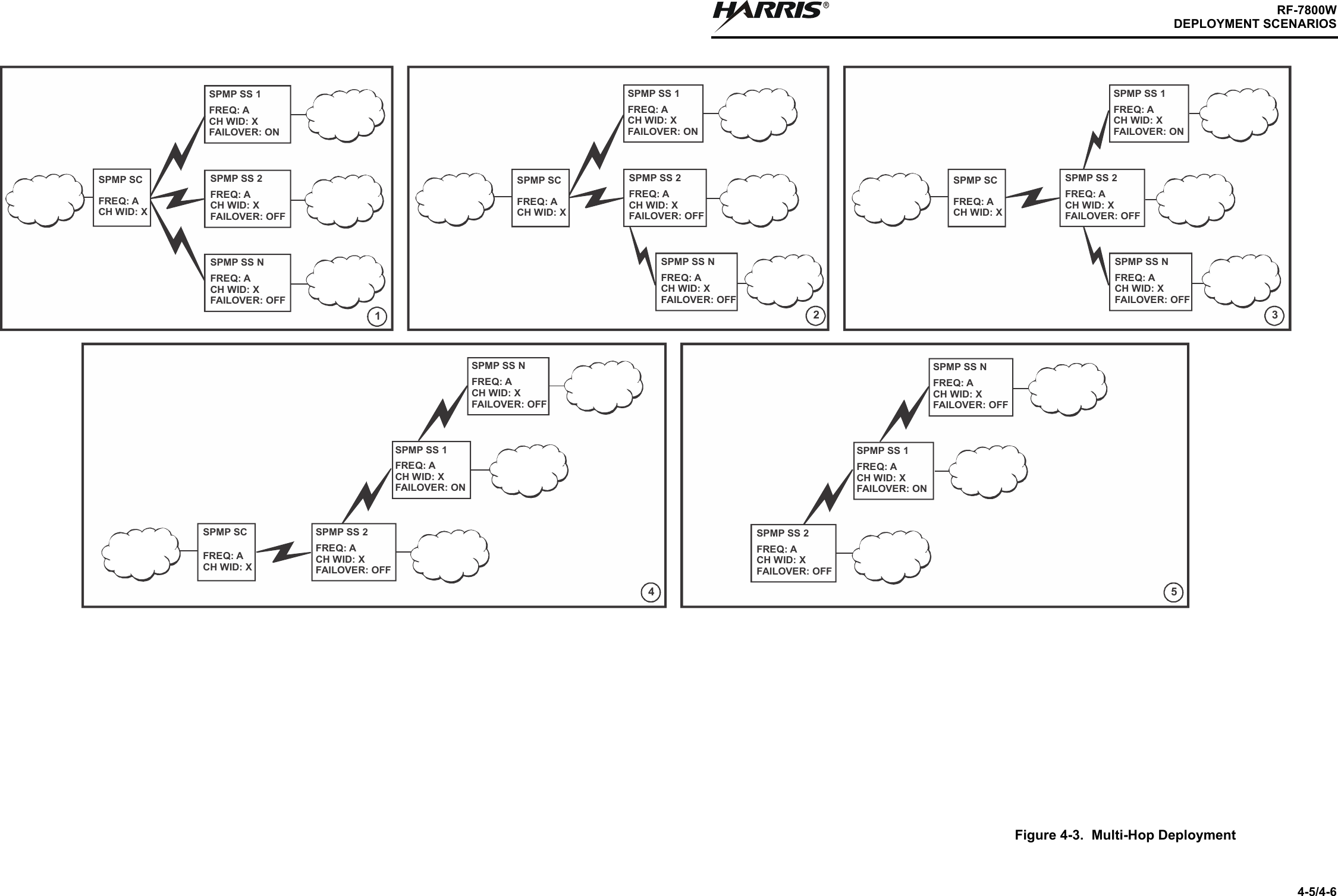 RRF-7800W1Figure 4-3. Multi-Hop Deployment1SPMP SCFREQ: ACH WID: XSPMP SS 1FREQ: ACH WID: XFAILOVER: ONSPMP SS 2FREQ: ACH WID: XFAILOVER: OFFSPMP SS NFREQ: ACH WID: XFAILOVER: OFF5SPMP SS 1FREQ: ACH WID: XFAILOVER: ONSPMP SS 2FREQ: ACH WID: XFAILOVER: OFFSPMP SS NFREQ: ACH WID: XFAILOVER: OFF4SPMP SS 1FREQ: ACH WID: XFAILOVER: ONSPMP SS 2FREQ: ACH WID: XFAILOVER: OFFSPMP SS NFREQ: ACH WID: XFAILOVER: OFF2SPMP SCFREQ: ACH WID: XSPMP SS 1FREQ: ACH WID: XFAILOVER: ONSPMP SS 2FREQ: ACH WID: XFAILOVER: OFFSPMP SS NFREQ: ACH WID: XFAILOVER: OFF3SPMP SCFREQ: ACH WID: XSPMP SS 1FREQ: ACH WID: XFAILOVER: ONSPMP SS 2FREQ: ACH WID: XFAILOVER: OFFSPMP SS NFREQ: ACH WID: XFAILOVER: OFFSPMP SCFREQ: ACH WID: X4-5/4-6DEPLOYMENT SCENARIOS