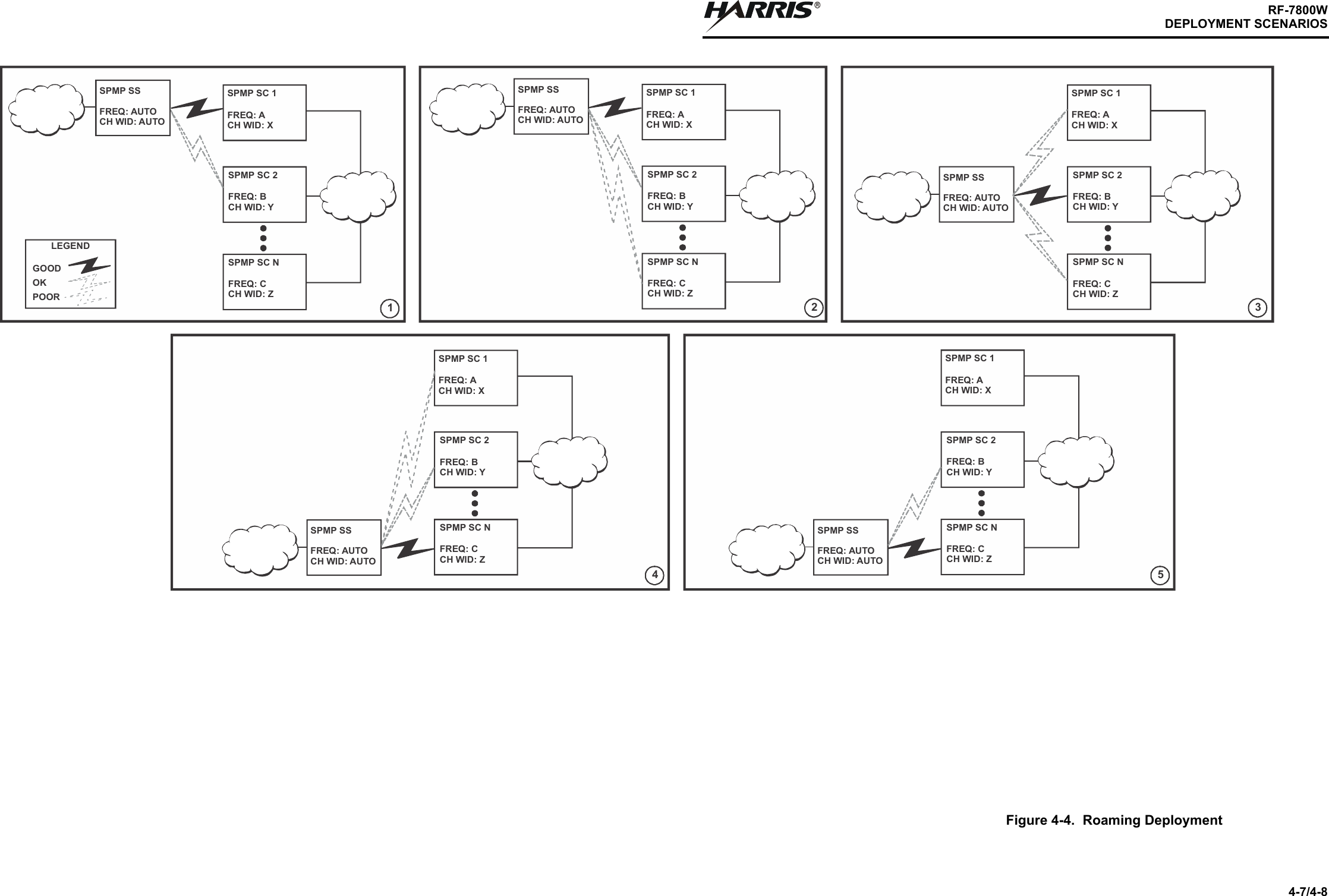 RRF-7800W1Figure 4-4. Roaming Deployment1SPMP SC 1FREQ: ACH WID: XSPMP SC 2FREQ: BCH WID: YSPMP SC NFREQ: CCH WID: Z542 3LEGENDGOODOKPOORSPMP SSFREQ: AUTOCH WID: AUTOSPMP SC 1FREQ: ACH WID: XSPMP SC 2FREQ: BCH WID: YSPMP SC NFREQ: CCH WID: ZSPMP SSFREQ: AUTOCH WID: AUTOSPMP SC 1FREQ: ACH WID: XSPMP SC 2FREQ: BCH WID: YSPMP SC NFREQ: CCH WID: ZSPMP SC 1FREQ: ACH WID: XSPMP SC 2FREQ: BCH WID: YSPMP SC NFREQ: CCH WID: ZSPMP SSFREQ: AUTOCH WID: AUTOSPMP SC 1FREQ: ACH WID: XSPMP SC 2FREQ: BCH WID: YSPMP SC NFREQ: CCH WID: ZSPMP SSFREQ: AUTOCH WID: AUTOSPMP SSFREQ: AUTOCH WID: AUTO4-7/4-8DEPLOYMENT SCENARIOS