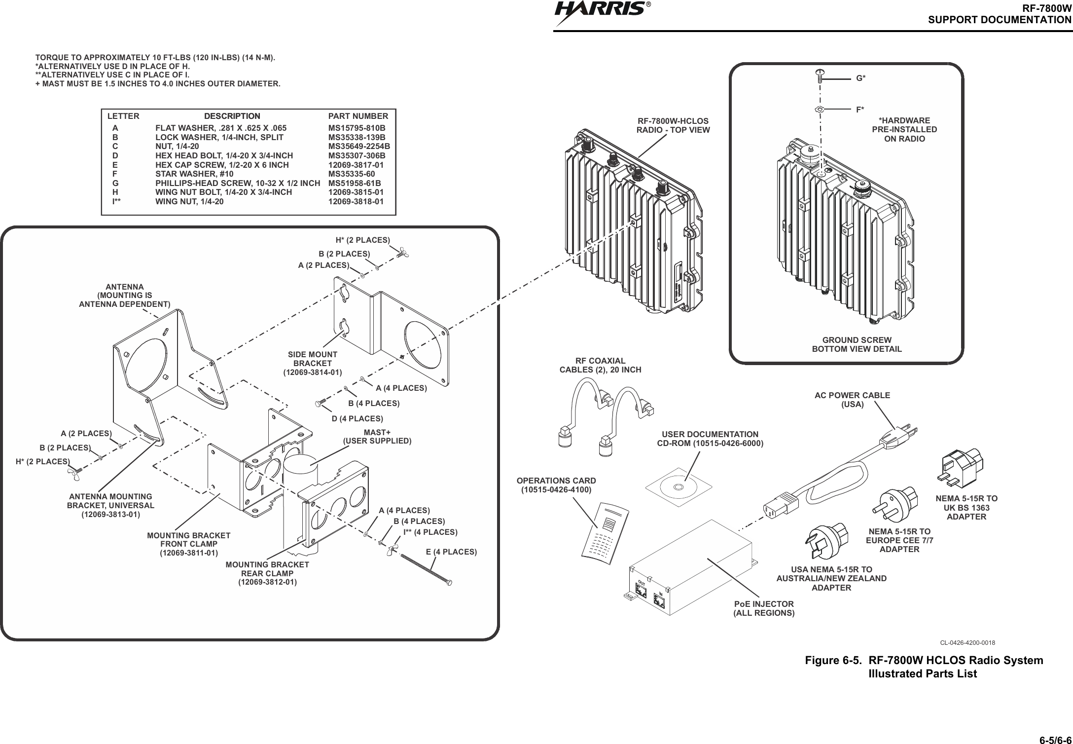 RRF-7800W1Figure 6-5. RF-7800W HCLOS Radio System Illustrated Parts ListCL-0426-4200-0018RF COAXIALCABLES (2), 20 INCHRF-7800W-HCLOSRADIO - TOP VIEWA (4 PLACES)B (4 PLACES)D (4 PLACES)H* (2 PLACES)B (2 PLACES)A (2 PLACES)A (2 PLACES)B (2 PLACES)H* (2 PLACES)E (4 PLACES)A (4 PLACES)B (4 PLACES)MAST+ (USER SUPPLIED)ANTENNA MOUNTINGBRACKET, UNIVERSAL(12069-3813-01)MOUNTING BRACKETFRONT CLAMP(12069-3811-01)MOUNTING BRACKETREAR CLAMP(12069-3812-01)SIDE MOUNTBRACKET(12069-3814-01)TORQUE TO APPROXIMATELY 10 FT-LBS (120 IN-LBS) (14 N-M).*ALTERNATIVELY USE D IN PLACE OF H.**ALTERNATIVELY USE C IN PLACE OF I.+ MAST MUST BE 1.5 INCHES TO 4.0 INCHES OUTER DIAMETER.I** (4 PLACES)ANTENNA(MOUNTING ISANTENNA DEPENDENT)AC POWER CABLE(USA)PoE INJECTOR (ALL REGIONS)GROUND SCREWBOTTOM VIEW DETAILUSA NEMA 5-15R TO AUSTRALIA/NEW ZEALANDADAPTERNEMA 5-15R TO EUROPE CEE 7/7 ADAPTER NEMA 5-15R TO UK BS 1363ADAPTERUSER DOCUMENTATIONCD-ROM (10515-0426-6000)*HARDWAREPRE-INSTALLEDON RADIOOPERATIONS CARD(10515-0426-4100)DESCRIPTIONDESCRIPTIONDESCRIPTIONDESCRIPTIONDESCRIPTIONDESCRIPTIONDESCRIPTIONDESCRIPTIONDESCRIPTIONDESCRIPTIONDESCRIPTIONDESCRIPTIONDESCRIPTIONDESCRIPTIONDESCRIPTIONDESCRIPTIONLETTER DESCRIPTION PART NUMBERFLAT WASHER, .281 X .625 X .065LOCK WASHER, 1/4-INCH, SPLITNUT, 1/4-20HEX HEAD BOLT, 1/4-20 X 3/4-INCHHEX CAP SCREW, 1/2-20 X 6 INCHSTAR WASHER, #10PHILLIPS-HEAD SCREW, 10-32 X 1/2 INCHWING NUT BOLT, 1/4-20 X 3/4-INCHWING NUT, 1/4-20ABCDEFGHI**MS15795-810BMS35338-139BMS35649-2254BMS35307-306B12069-3817-01MS35335-60MS51958-61B12069-3815-0112069-3818-01DESCRIPTIONG*F*6-5/6-6SUPPORT DOCUMENTATION