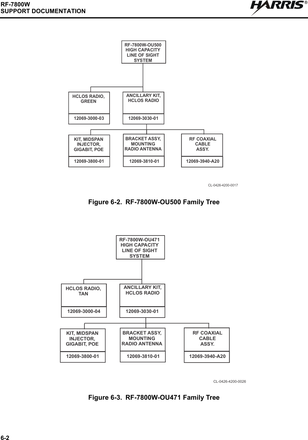 6-2RF-7800WSUPPORT DOCUMENTATIONRFigure 6-2. RF-7800W-OU500 Family TreeFigure 6-3. RF-7800W-OU471 Family TreeHCLOS RADIO, GREEN12069-3000-03CL-0426-4200-0017ANCILLARY KIT, HCLOS RADIO12069-3030-01RF-7800W-OU500HIGH CAPACITYLINE OF SIGHT SYSTEMKIT, MIDSPAN INJECTOR, GIGABIT, POE12069-3800-01BRACKET ASSY, MOUNTING RADIO ANTENNA12069-3810-01RF COAXIAL CABLE ASSY.12069-3940-A20HCLOS RADIO, TAN12069-3000-04CL-0426-4200-0026RF-7800W-OU471HIGH CAPACITYLINE OF SIGHT SYSTEMANCILLARY KIT, HCLOS RADIO12069-3030-01KIT, MIDSPAN INJECTOR, GIGABIT, POE12069-3800-01BRACKET ASSY, MOUNTING RADIO ANTENNA12069-3810-01RF COAXIAL CABLE ASSY.12069-3940-A20