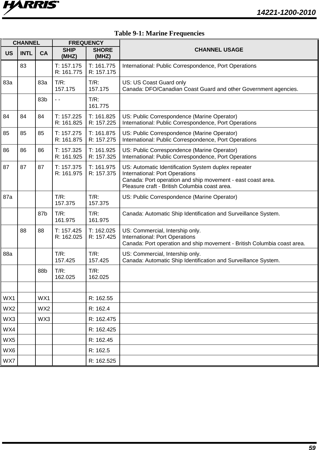  14221-1200-2010 59 Table 9-1: Marine Frequencies CHANNEL FREQUENCY CHANNEL USAGE US INTL CA SHIP (MHZ) SHORE (MHZ)  83  T: 157.175  R: 161.775 T: 161.775 R: 157.175 International: Public Correspondence, Port Operations 83a  83a T/R: 157.175 T/R: 157.175 US: US Coast Guard only Canada: DFO/Canadian Coast Guard and other Government agencies.     83b  - -  T/R: 161.775  84 84 84 T: 157.225  R: 161.825 T: 161.825  R: 157.225 US: Public Correspondence (Marine Operator)  International: Public Correspondence, Port Operations 85 85 85 T: 157.275 R: 161.875 T: 161.875  R: 157.275 US: Public Correspondence (Marine Operator)  International: Public Correspondence, Port Operations 86 86 86 T: 157.325  R: 161.925 T: 161.925 R: 157.325 US: Public Correspondence (Marine Operator)  International: Public Correspondence, Port Operations 87 87 87 T: 157.375  R: 161.975 T: 161.975 R: 157.375 US: Automatic Identification System duplex repeater International: Port Operations Canada: Port operation and ship movement - east coast area. Pleasure craft - British Columbia coast area. 87a   T/R: 157.375 T/R: 157.375 US: Public Correspondence (Marine Operator)      87b T/R: 161.975 T/R: 161.975 Canada: Automatic Ship Identification and Surveillance System.  88 88 T: 157.425  R: 162.025 T: 162.025 R: 157.425 US: Commercial, Intership only.  International: Port Operations Canada: Port operation and ship movement - British Columbia coast area. 88a   T/R: 157.425 T/R: 157.425 US: Commercial, Intership only.  Canada: Automatic Ship Identification and Surveillance System.     88b T/R: 162.025 T/R: 162.025        WX1  WX1  R: 162.55  WX2  WX2  R: 162.4  WX3  WX3  R: 162.475  WX4    R: 162.425  WX5    R: 162.45  WX6    R: 162.5  WX7    R: 162.525  