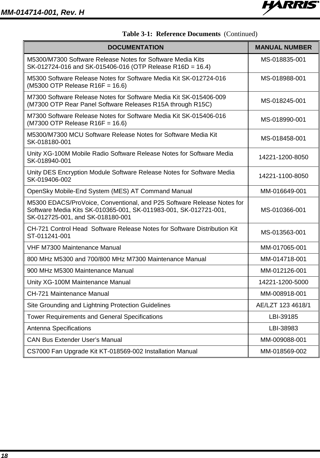 MM-014714-001, Rev. H   18 Table 3-1:  Reference Documents DOCUMENTATION MANUAL NUMBER M5300/M7300 Software Release Notes for Software Media Kits SK-012724-016 and SK-015406-016 (OTP Release R16D = 16.4) MS-018835-001 M5300 Software Release Notes for Software Media Kit SK-012724-016 (M5300 OTP Release R16F = 16.6) MS-018988-001 M7300 Software Release Notes for Software Media Kit SK-015406-009 (M7300 OTP Rear Panel Software Releases R15A through R15C) MS-018245-001 M7300 Software Release Notes for Software Media Kit SK-015406-016 (M7300 OTP Release R16F = 16.6) MS-018990-001 M5300/M7300 MCU Software Release Notes for Software Media Kit SK-018180-001 MS-018458-001 Unity XG-100M Mobile Radio Software Release Notes for Software Media SK-018940-001 14221-1200-8050 Unity DES Encryption Module Software Release Notes for Software Media SK-019406-002 14221-1100-8050 OpenSky Mobile-End System (MES) AT Command Manual MM-016649-001 M5300 EDACS/ProVoice, Conventional, and P25 Software Release Notes for Software Media Kits SK-010365-001, SK-011983-001, SK-012721-001, SK-012725-001, and SK-018180-001 MS-010366-001 CH-721 Control Head  Software Release Notes for Software Distribution Kit ST-011241-001 MS-013563-001 VHF M7300 Maintenance Manual MM-017065-001 800 MHz M5300 and 700/800 MHz M7300 Maintenance Manual MM-014718-001 900 MHz M5300 Maintenance Manual MM-012126-001 Unity XG-100M Maintenance Manual 14221-1200-5000 CH-721 Maintenance Manual MM-008918-001 Site Grounding and Lightning Protection Guidelines AE/LZT 123 4618/1 Tower Requirements and General Specifications LBI-39185 Antenna Specifications LBI-38983 CAN Bus Extender User’s Manual MM-009088-001 CS7000 Fan Upgrade Kit KT-018569-002 Installation Manual MM-018569-002  (Continued) 