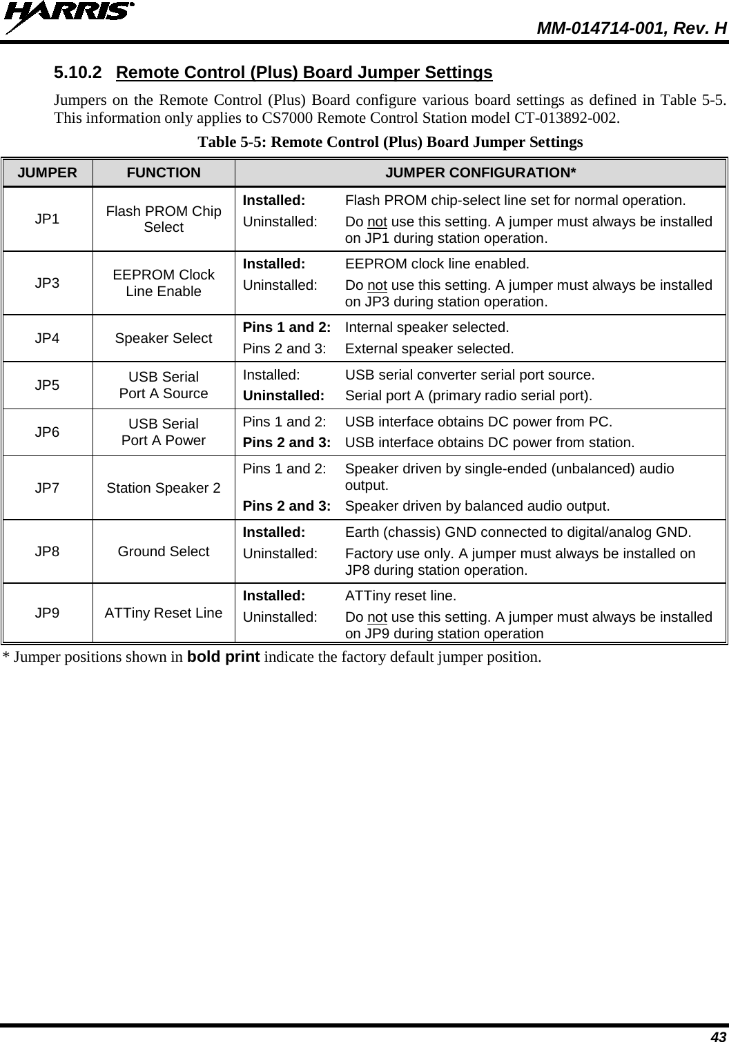  MM-014714-001, Rev. H 43 5.10.2 Remote Control (Plus) Board Jumper Settings Jumpers on the Remote Control (Plus) Board configure various board settings as defined in Table 5-5. This information only applies to CS7000 Remote Control Station model CT-013892-002. Table 5-5: Remote Control (Plus) Board Jumper Settings JUMPER FUNCTION JUMPER CONFIGURATION* JP1 Flash PROM Chip Select Installed: Flash PROM chip-select line set for normal operation. Uninstalled: Do not use this setting. A jumper must always be installed on JP1 during station operation. JP3 EEPROM Clock Line Enable Installed: EEPROM clock line enabled. Uninstalled: Do not use this setting. A jumper must always be installed on JP3 during station operation. JP4 Speaker Select Pins 1 and 2: Internal speaker selected. Pins 2 and 3: External speaker selected. JP5 USB Serial Port A Source Installed: USB serial converter serial port source. Uninstalled: Serial port A (primary radio serial port). JP6 USB Serial Port A Power Pins 1 and 2: USB interface obtains DC power from PC. Pins 2 and 3: USB interface obtains DC power from station. JP7 Station Speaker 2 Pins 1 and 2: Speaker driven by single-ended (unbalanced) audio output. Pins 2 and 3: Speaker driven by balanced audio output. JP8 Ground Select Installed: Earth (chassis) GND connected to digital/analog GND. Uninstalled: Factory use only. A jumper must always be installed on JP8 during station operation. JP9 ATTiny Reset Line Installed: ATTiny reset line. Uninstalled: Do not use this setting. A jumper must always be installed on JP9 during station operation * Jumper positions shown in bold print indicate the factory default jumper position. 