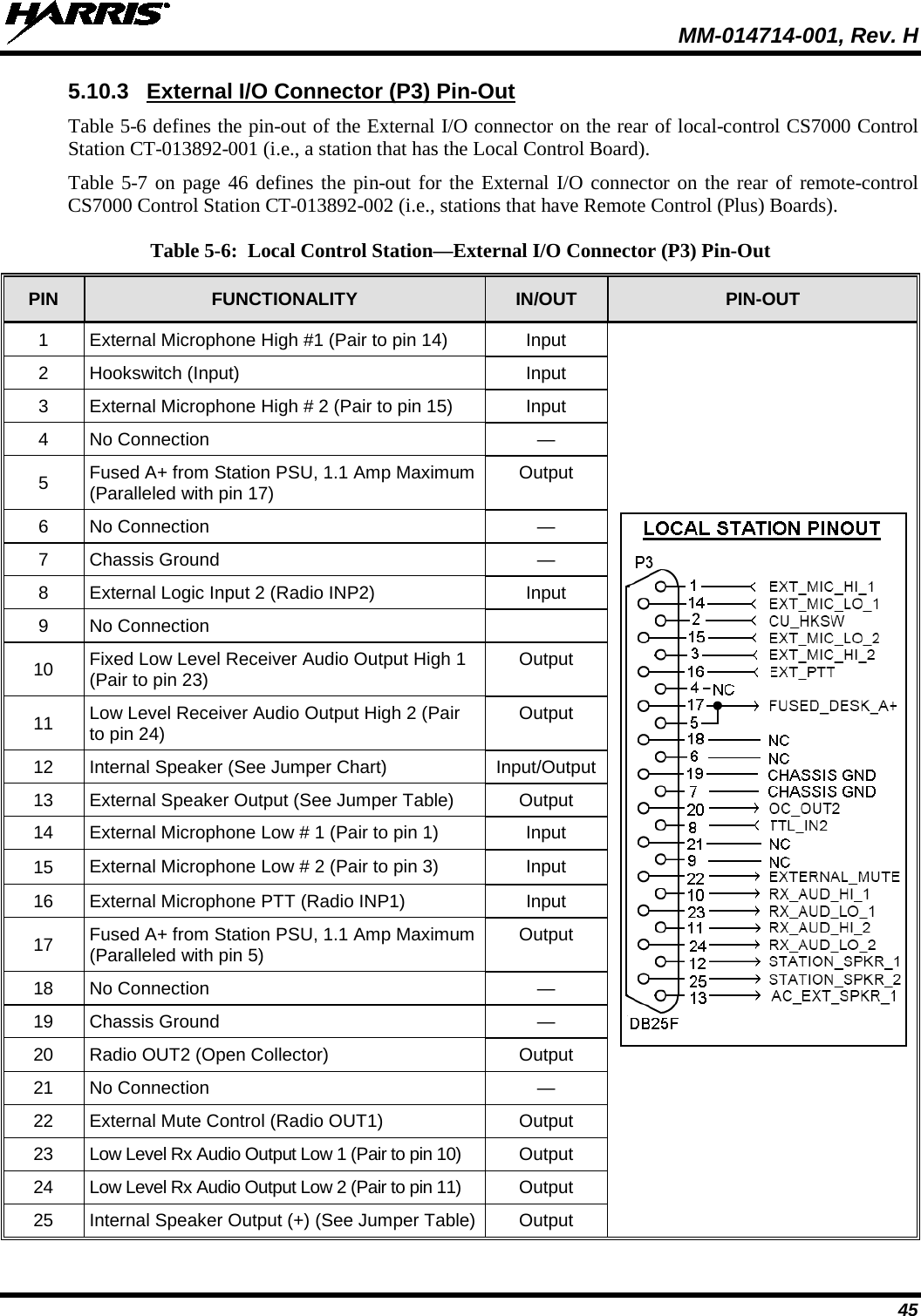  MM-014714-001, Rev. H 45 5.10.3 External I/O Connector (P3) Pin-Out Table 5-6 defines the pin-out of the External I/O connector on the rear of local-control CS7000 Control Station CT-013892-001 (i.e., a station that has the Local Control Board). Table 5-7 on page 46 defines the pin-out for the External I/O connector on the rear of remote-control CS7000 Control Station CT-013892-002 (i.e., stations that have Remote Control (Plus) Boards). Table 5-6:  Local Control Station—External I/O Connector (P3) Pin-Out PIN FUNCTIONALITY IN/OUT PIN-OUT 1  External Microphone High #1 (Pair to pin 14) Input  2  Hookswitch (Input) Input 3  External Microphone High # 2 (Pair to pin 15) Input 4  No Connection  — 5  Fused A+ from Station PSU, 1.1 Amp Maximum (Paralleled with pin 17) Output 6  No Connection  — 7  Chassis Ground  — 8  External Logic Input 2 (Radio INP2) Input 9  No Connection   10 Fixed Low Level Receiver Audio Output High 1 (Pair to pin 23) Output 11 Low Level Receiver Audio Output High 2 (Pair to pin 24) Output 12 Internal Speaker (See Jumper Chart) Input/Output 13 External Speaker Output (See Jumper Table)  Output 14 External Microphone Low # 1 (Pair to pin 1) Input 15 External Microphone Low # 2 (Pair to pin 3) Input 16 External Microphone PTT (Radio INP1) Input 17 Fused A+ from Station PSU, 1.1 Amp Maximum (Paralleled with pin 5) Output 18 No Connection  — 19 Chassis Ground  — 20 Radio OUT2 (Open Collector) Output 21 No Connection  — 22 External Mute Control (Radio OUT1)  Output 23 Low Level Rx Audio Output Low 1 (Pair to pin 10) Output 24 Low Level Rx Audio Output Low 2 (Pair to pin 11) Output 25 Internal Speaker Output (+) (See Jumper Table)  Output 