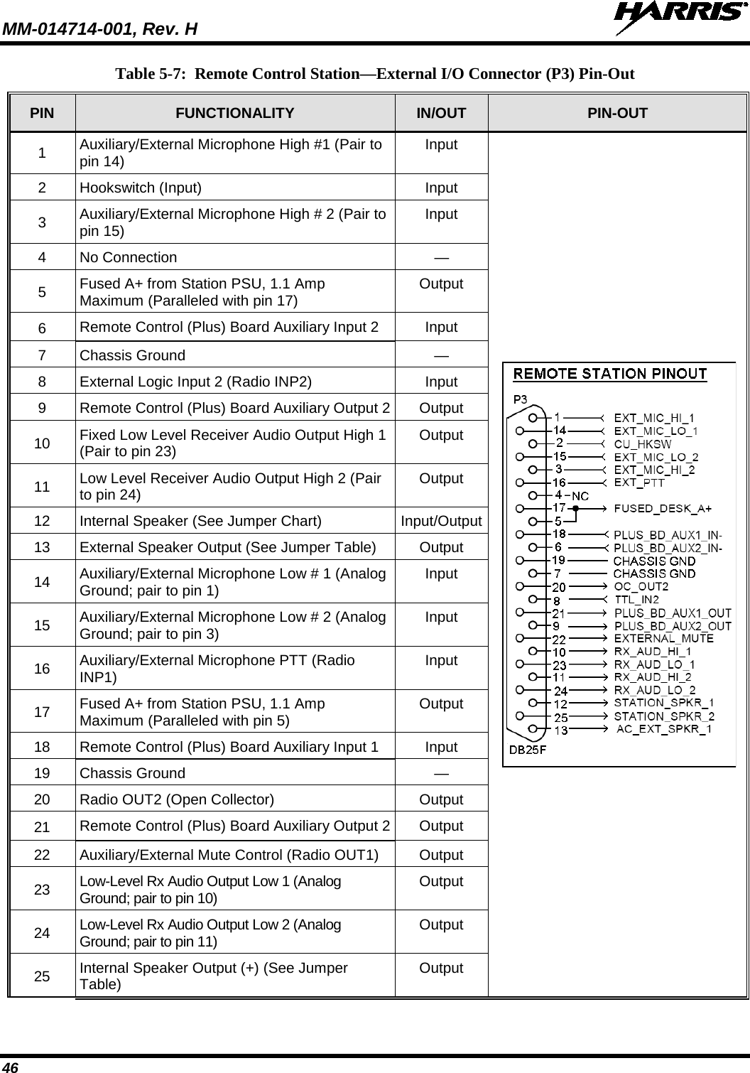 MM-014714-001, Rev. H   46 Table 5-7:  Remote Control Station—External I/O Connector (P3) Pin-Out PIN FUNCTIONALITY IN/OUT PIN-OUT 1  Auxiliary/External Microphone High #1 (Pair to pin 14) Input  2  Hookswitch (Input) Input 3  Auxiliary/External Microphone High # 2 (Pair to pin 15) Input 4  No Connection  — 5  Fused A+ from Station PSU, 1.1 Amp Maximum (Paralleled with pin 17) Output 6  Remote Control (Plus) Board Auxiliary Input 2 Input 7  Chassis Ground  — 8  External Logic Input 2 (Radio INP2) Input 9  Remote Control (Plus) Board Auxiliary Output 2 Output 10 Fixed Low Level Receiver Audio Output High 1 (Pair to pin 23) Output 11 Low Level Receiver Audio Output High 2 (Pair to pin 24) Output 12 Internal Speaker (See Jumper Chart) Input/Output 13 External Speaker Output (See Jumper Table) Output 14 Auxiliary/External Microphone Low # 1 (Analog Ground; pair to pin 1) Input 15 Auxiliary/External Microphone Low # 2 (Analog Ground; pair to pin 3) Input 16 Auxiliary/External Microphone PTT (Radio INP1) Input 17 Fused A+ from Station PSU, 1.1 Amp Maximum (Paralleled with pin 5) Output 18 Remote Control (Plus) Board Auxiliary Input 1 Input 19 Chassis Ground  — 20 Radio OUT2 (Open Collector) Output 21 Remote Control (Plus) Board Auxiliary Output 2 Output 22 Auxiliary/External Mute Control (Radio OUT1) Output 23 Low-Level Rx Audio Output Low 1 (Analog Ground; pair to pin 10) Output 24 Low-Level Rx Audio Output Low 2 (Analog Ground; pair to pin 11) Output 25 Internal Speaker Output (+) (See Jumper Table) Output 