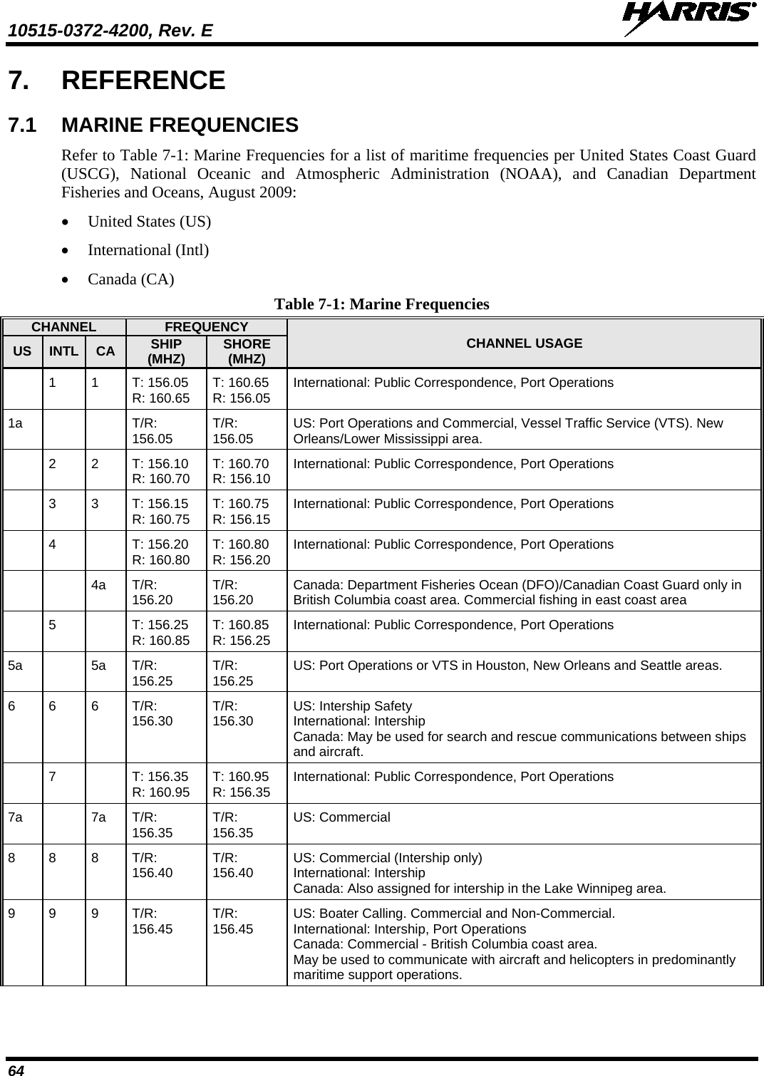 10515-0372-4200, Rev. E   64 7. REFERENCE 7.1 MARINE FREQUENCIES Refer to Table 7-1: Marine Frequencies for a list of maritime frequencies per United States Coast Guard (USCG), National Oceanic and Atmospheric Administration (NOAA), and Canadian Department Fisheries and Oceans, August 2009: • United States (US) • International (Intl) • Canada (CA) Table 7-1: Marine Frequencies CHANNEL FREQUENCY CHANNEL USAGE US INTL CA SHIP (MHZ) SHORE (MHZ)  1 1 T: 156.05 R: 160.65 T: 160.65 R: 156.05 International: Public Correspondence, Port Operations 1a   T/R: 156.05 T/R: 156.05 US: Port Operations and Commercial, Vessel Traffic Service (VTS). New Orleans/Lower Mississippi area.    2  2  T: 156.10 R: 160.70 T: 160.70  R: 156.10 International: Public Correspondence, Port Operations  3 3 T: 156.15 R: 160.75 T: 160.75 R: 156.15 International: Public Correspondence, Port Operations  4  T: 156.20  R: 160.80 T: 160.80  R: 156.20 International: Public Correspondence, Port Operations   4a T/R: 156.20 T/R: 156.20 Canada: Department Fisheries Ocean (DFO)/Canadian Coast Guard only in British Columbia coast area. Commercial fishing in east coast area   5    T: 156.25  R: 160.85 T: 160.85  R: 156.25 International: Public Correspondence, Port Operations 5a    5a T/R: 156.25 T/R: 156.25 US: Port Operations or VTS in Houston, New Orleans and Seattle areas. 6 6 6 T/R: 156.30 T/R: 156.30 US: Intership Safety International: Intership Canada: May be used for search and rescue communications between ships and aircraft.   7    T: 156.35  R: 160.95 T: 160.95  R: 156.35 International: Public Correspondence, Port Operations 7a  7a T/R: 156.35 T/R: 156.35 US: Commercial 8 8 8 T/R: 156.40 T/R: 156.40 US: Commercial (Intership only) International: Intership Canada: Also assigned for intership in the Lake Winnipeg area. 9  9  9  T/R: 156.45 T/R: 156.45 US: Boater Calling. Commercial and Non-Commercial. International: Intership, Port Operations Canada: Commercial - British Columbia coast area. May be used to communicate with aircraft and helicopters in predominantly maritime support operations. 